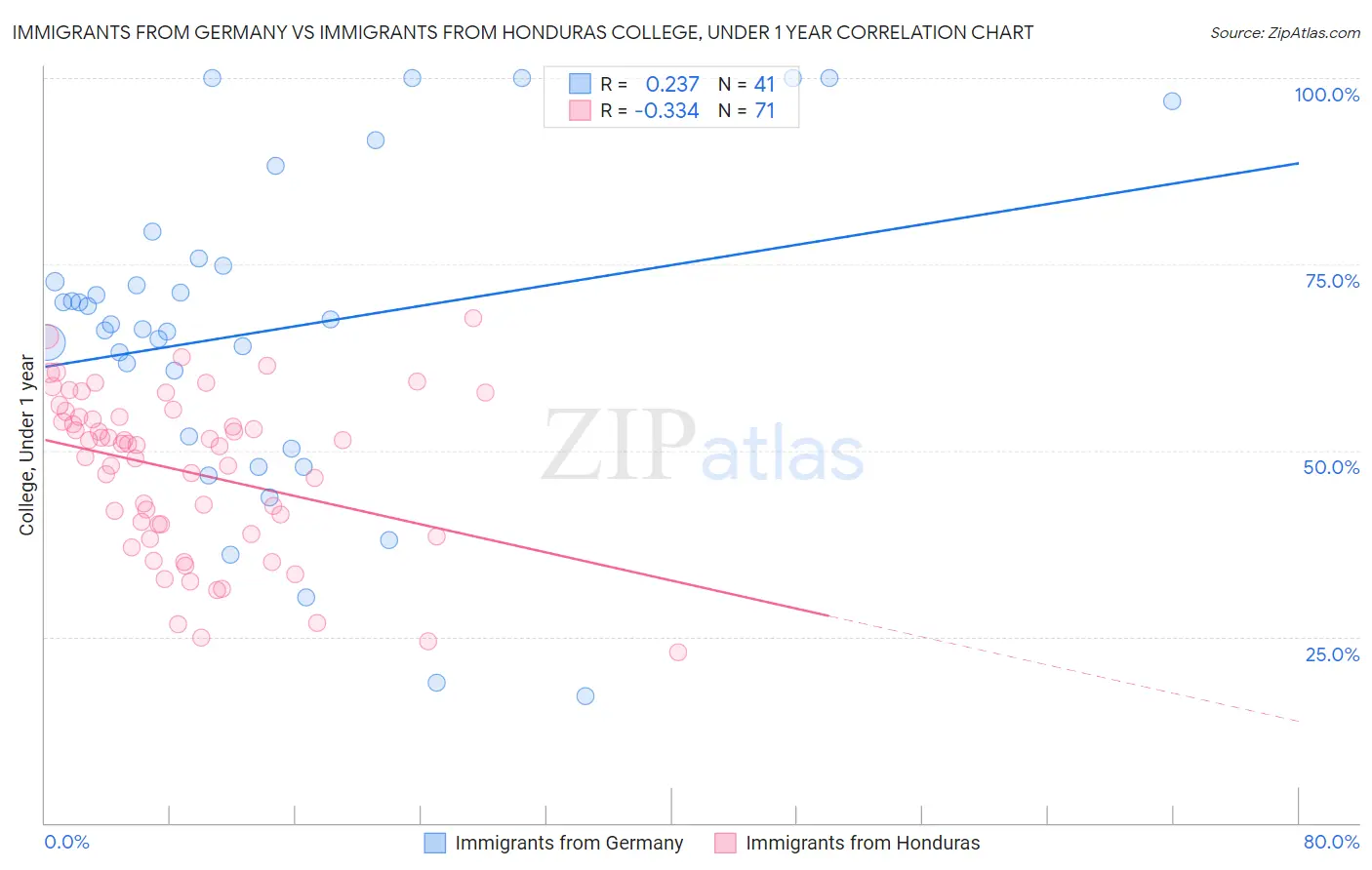 Immigrants from Germany vs Immigrants from Honduras College, Under 1 year