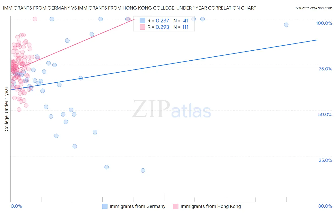 Immigrants from Germany vs Immigrants from Hong Kong College, Under 1 year