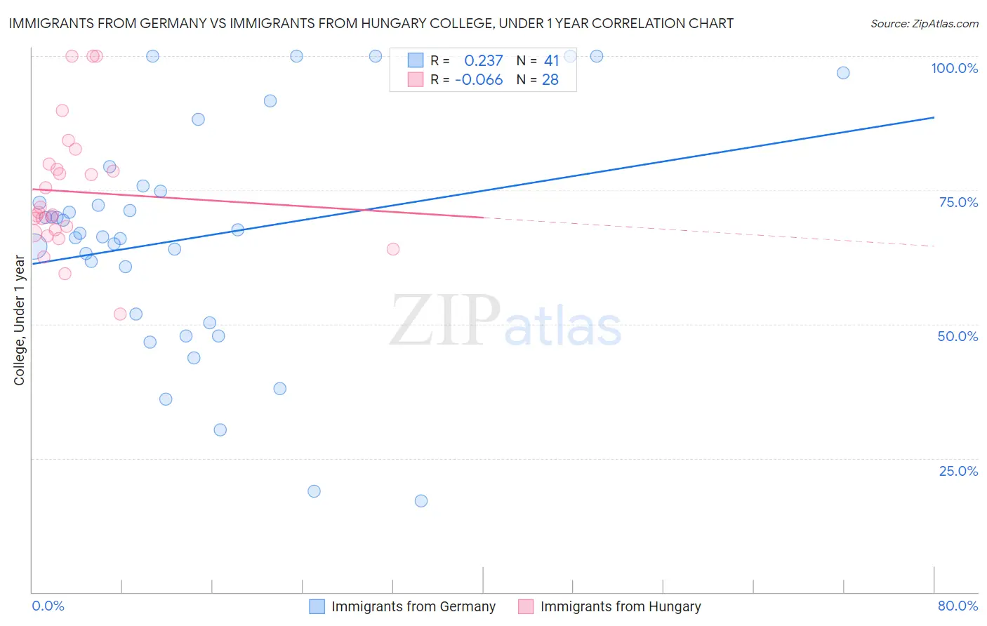 Immigrants from Germany vs Immigrants from Hungary College, Under 1 year