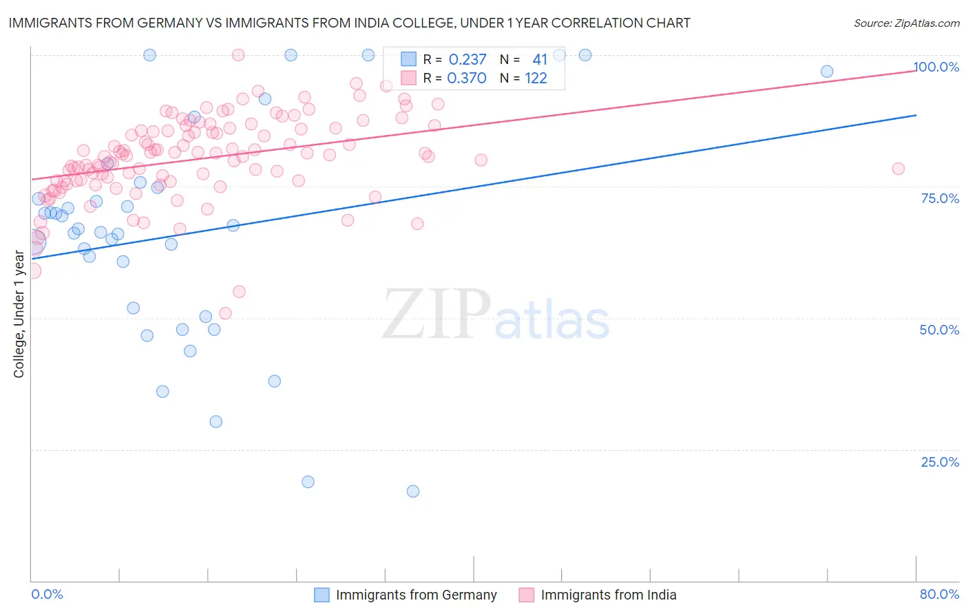 Immigrants from Germany vs Immigrants from India College, Under 1 year
