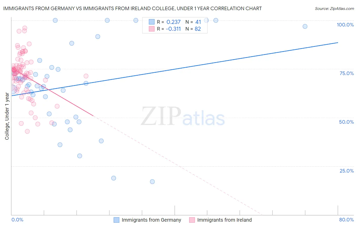 Immigrants from Germany vs Immigrants from Ireland College, Under 1 year