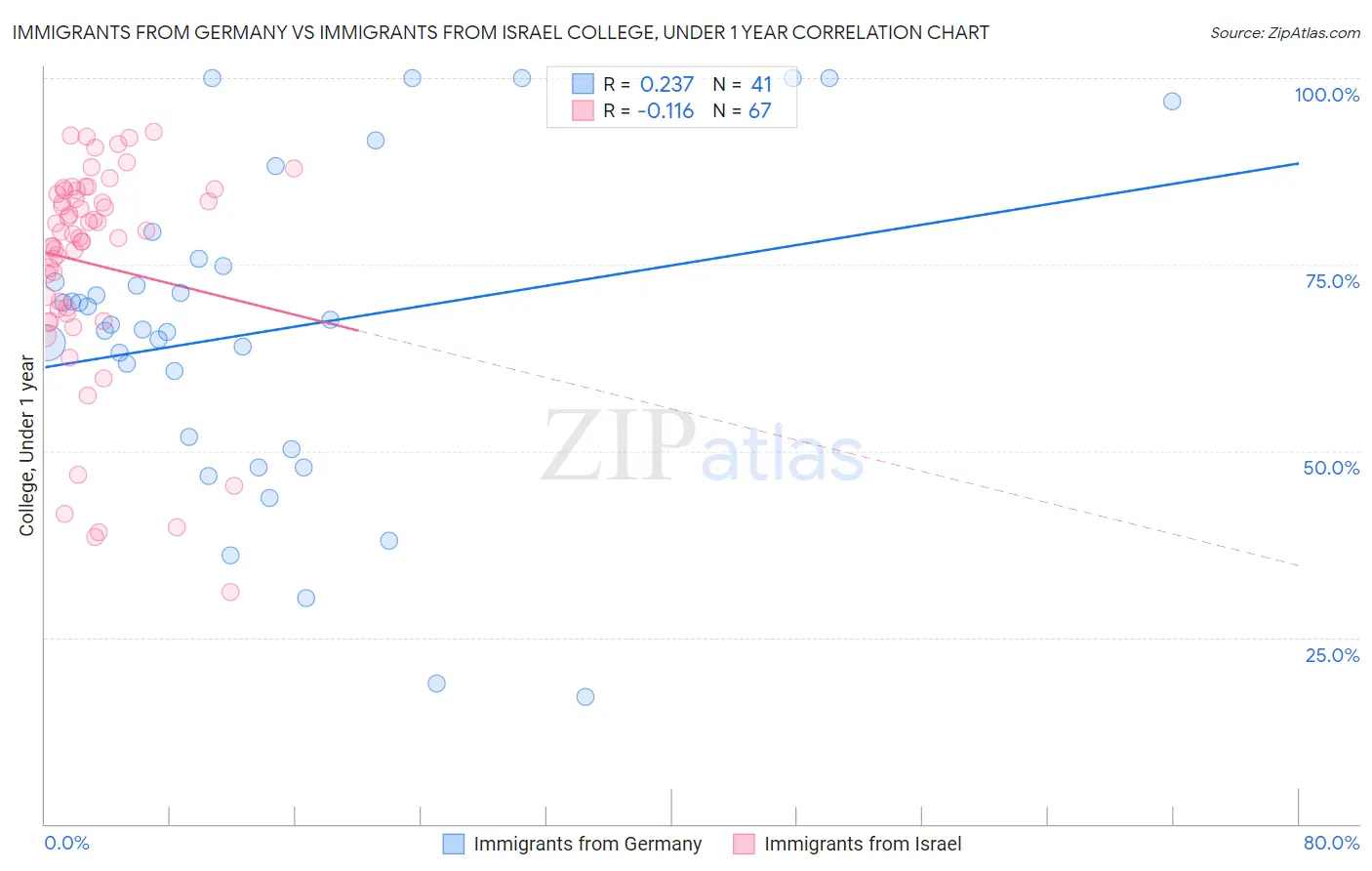 Immigrants from Germany vs Immigrants from Israel College, Under 1 year