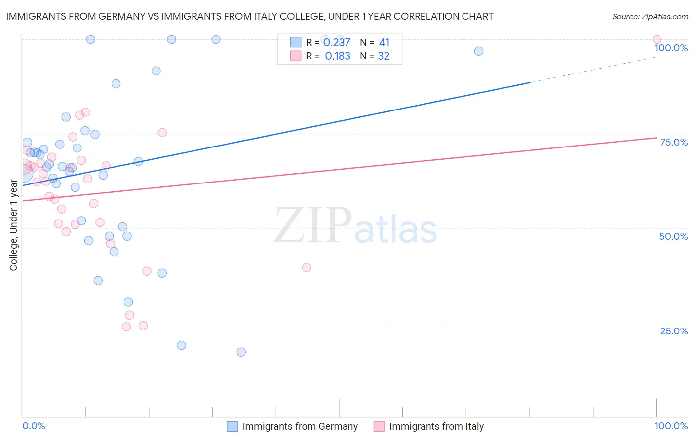 Immigrants from Germany vs Immigrants from Italy College, Under 1 year