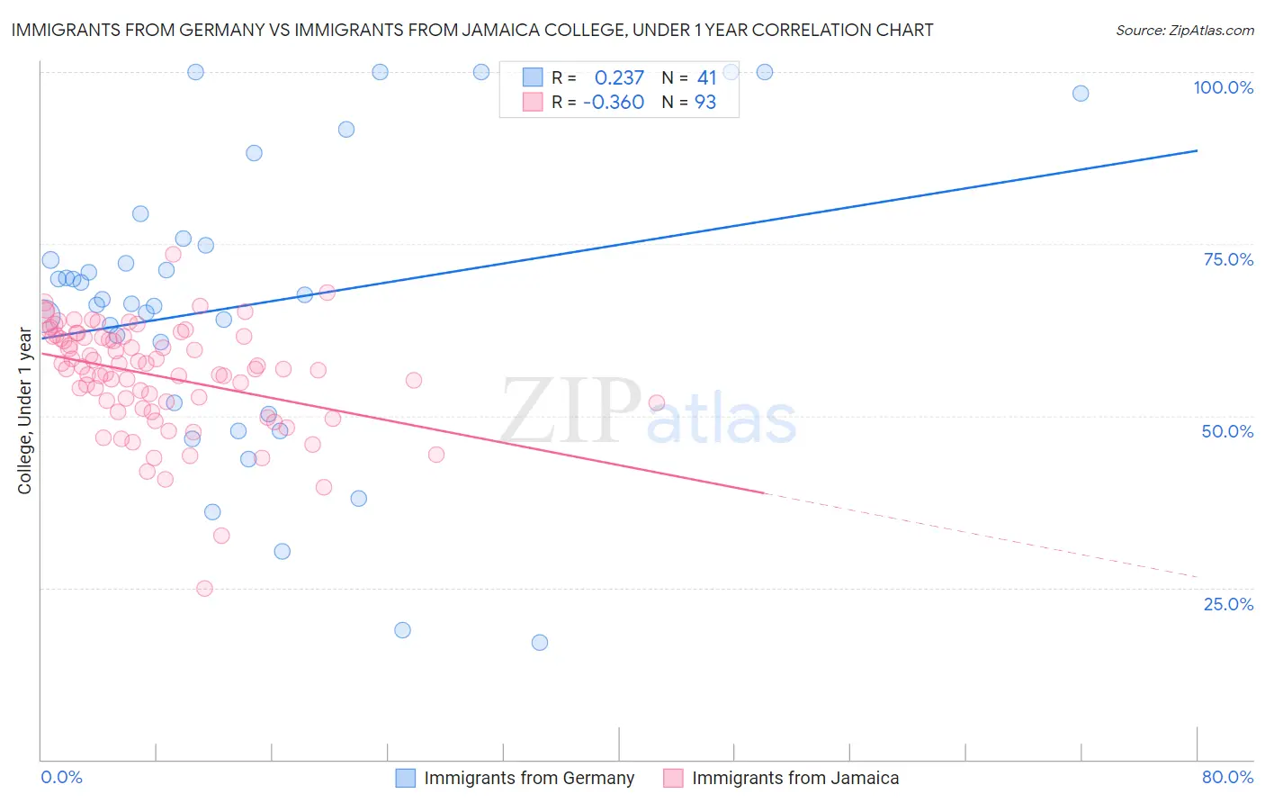 Immigrants from Germany vs Immigrants from Jamaica College, Under 1 year