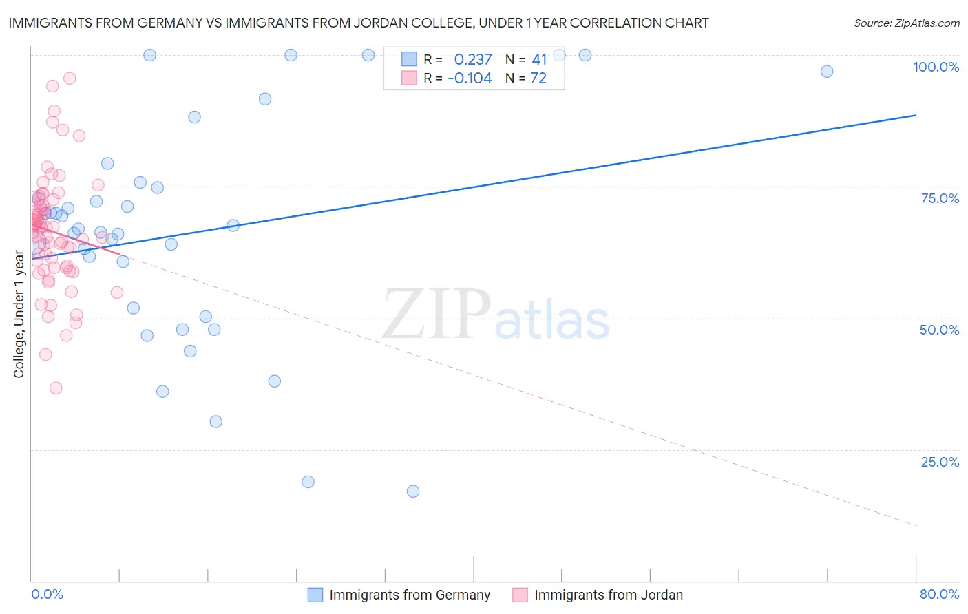 Immigrants from Germany vs Immigrants from Jordan College, Under 1 year