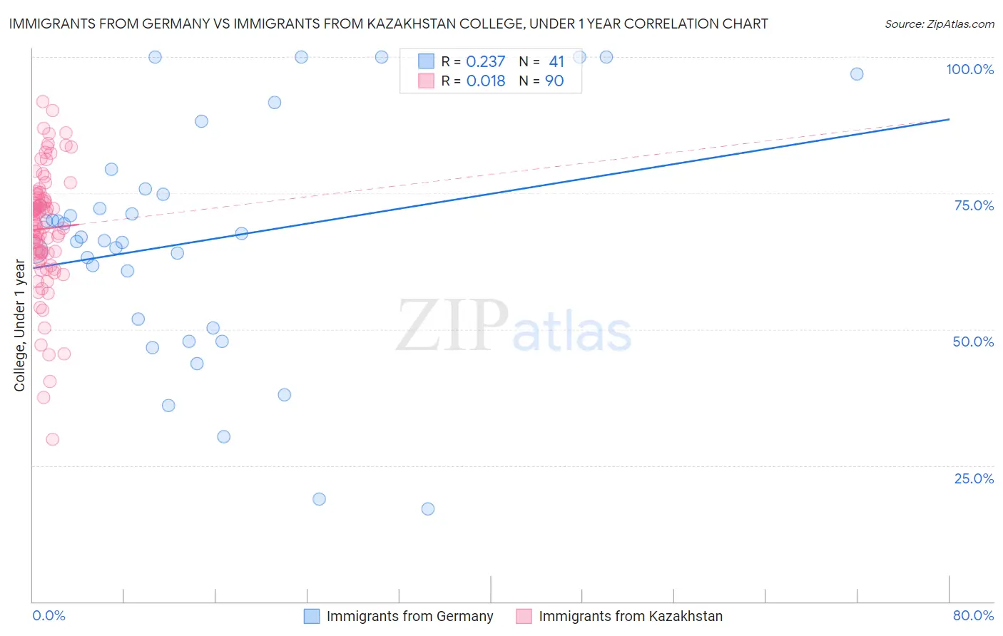 Immigrants from Germany vs Immigrants from Kazakhstan College, Under 1 year