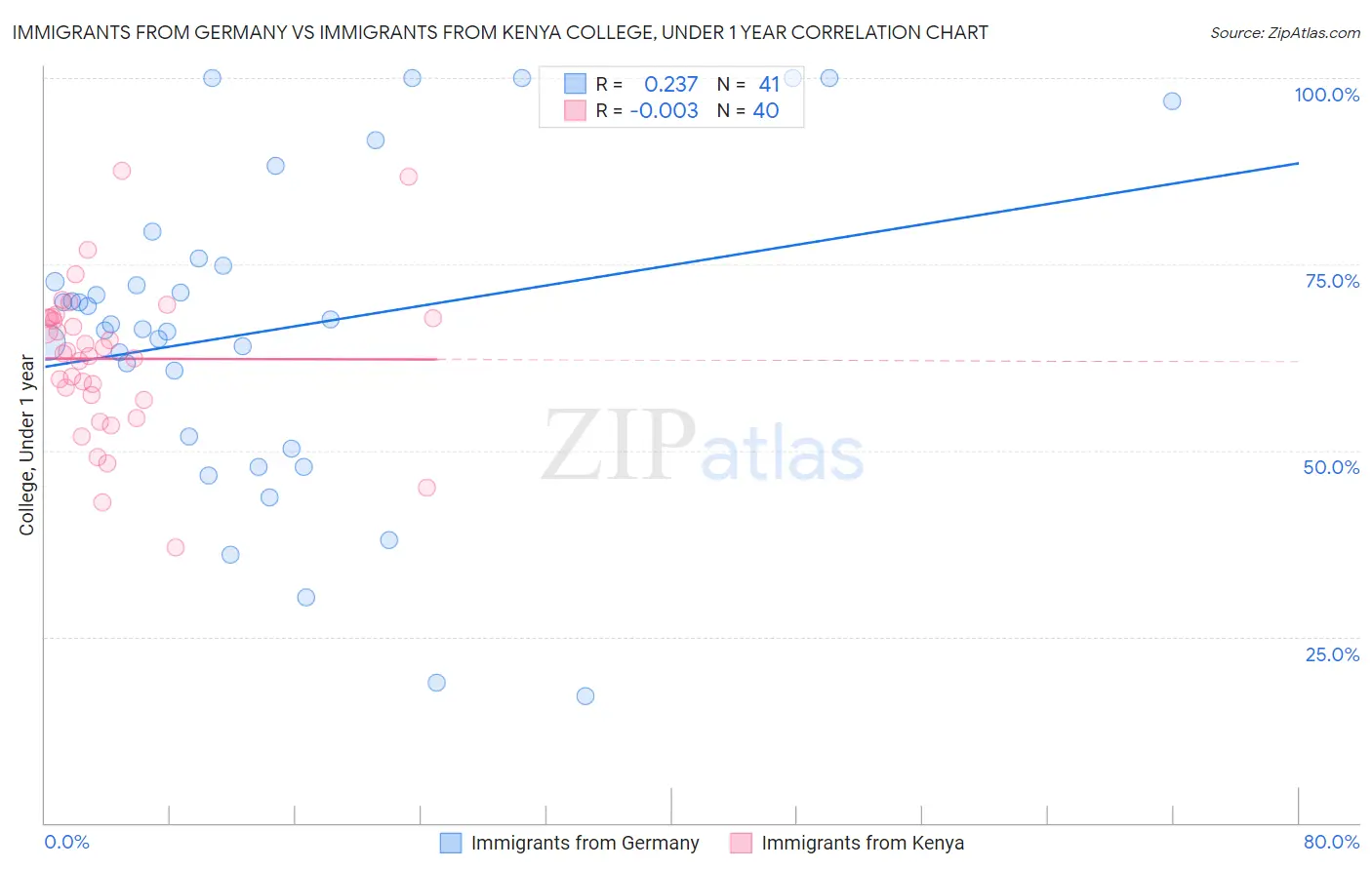 Immigrants from Germany vs Immigrants from Kenya College, Under 1 year