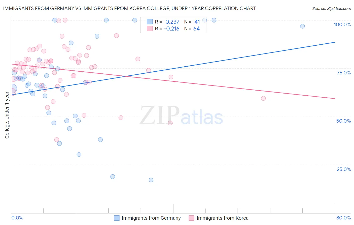 Immigrants from Germany vs Immigrants from Korea College, Under 1 year