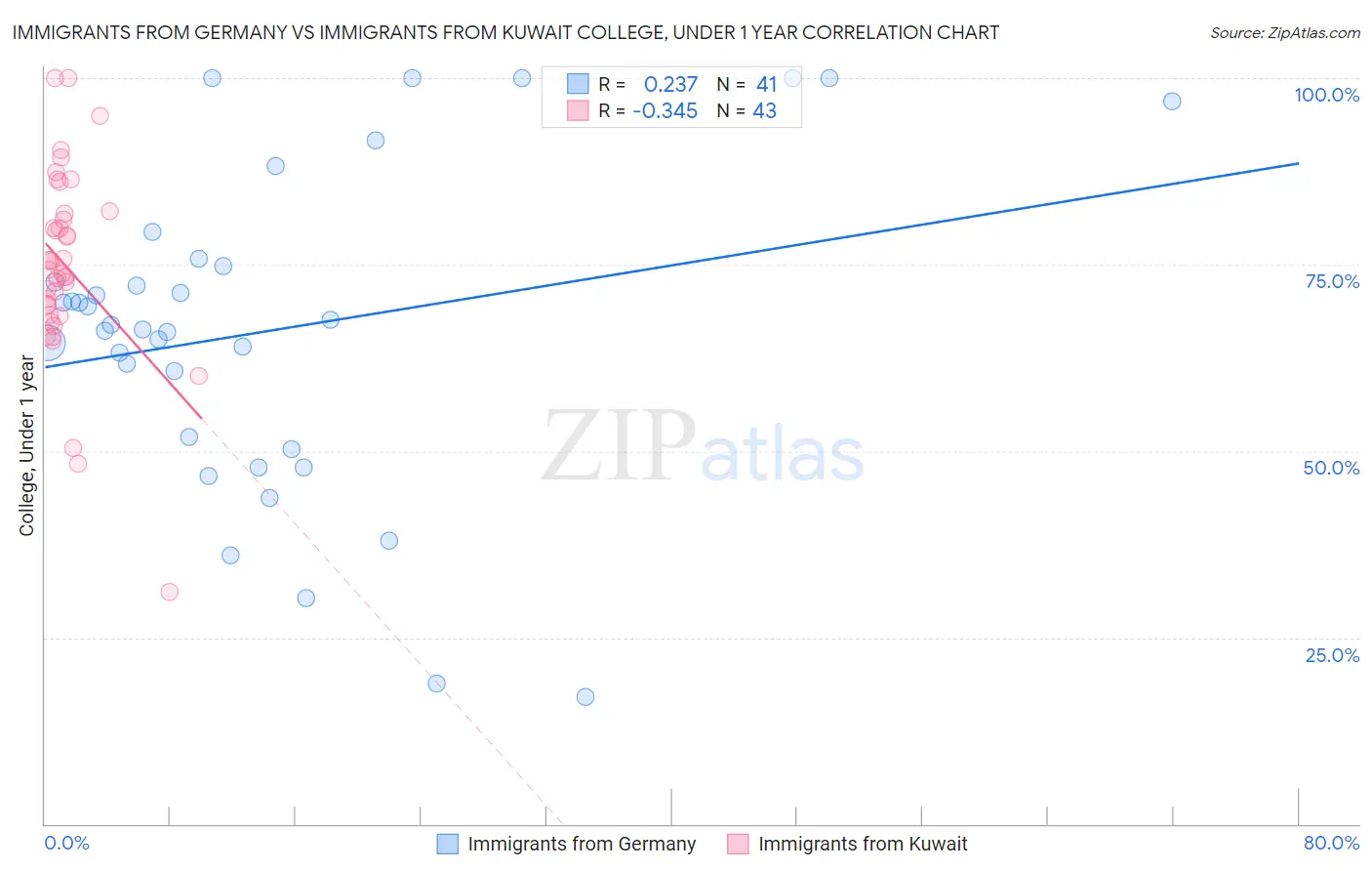 Immigrants from Germany vs Immigrants from Kuwait College, Under 1 year