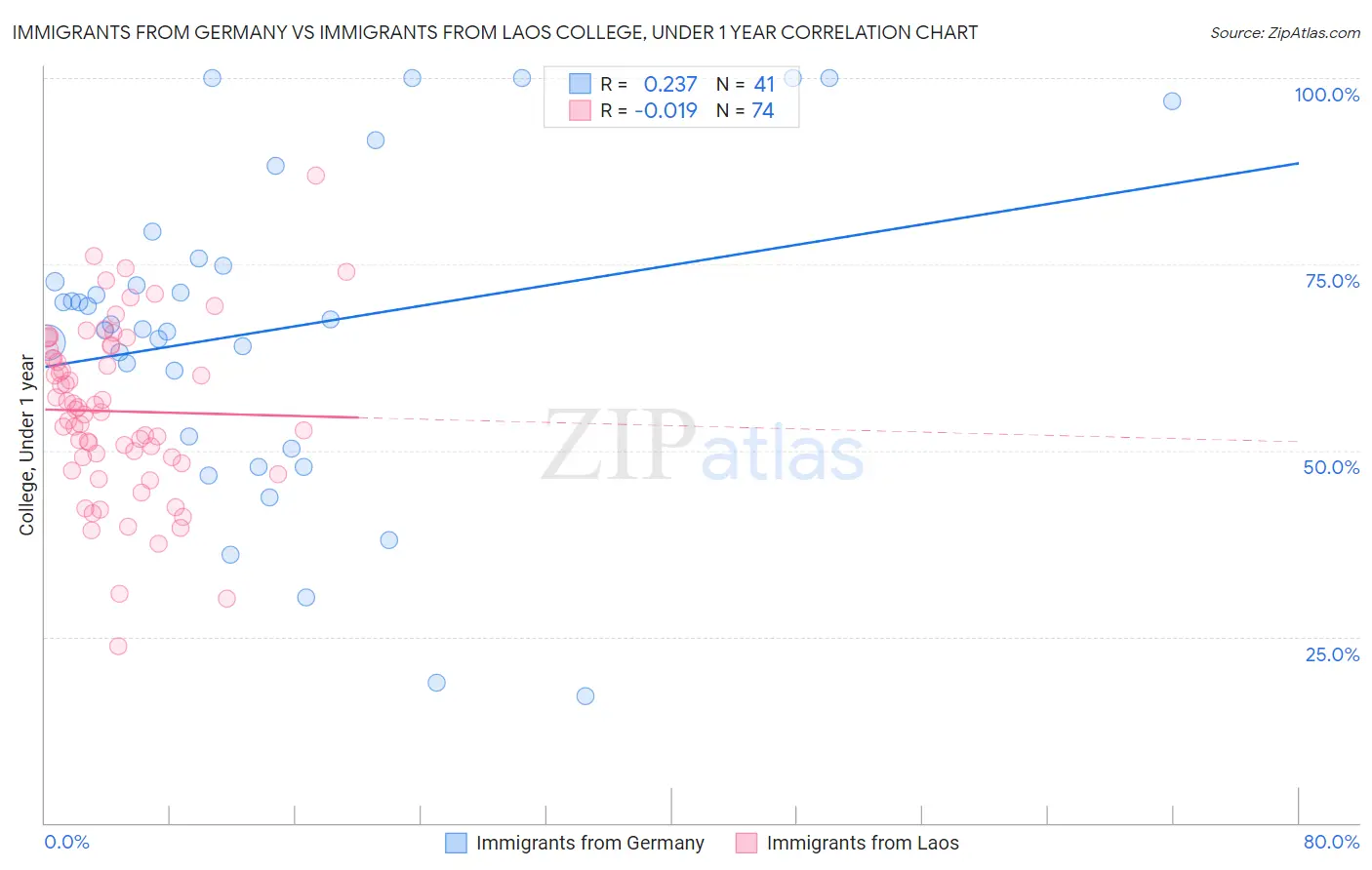Immigrants from Germany vs Immigrants from Laos College, Under 1 year
