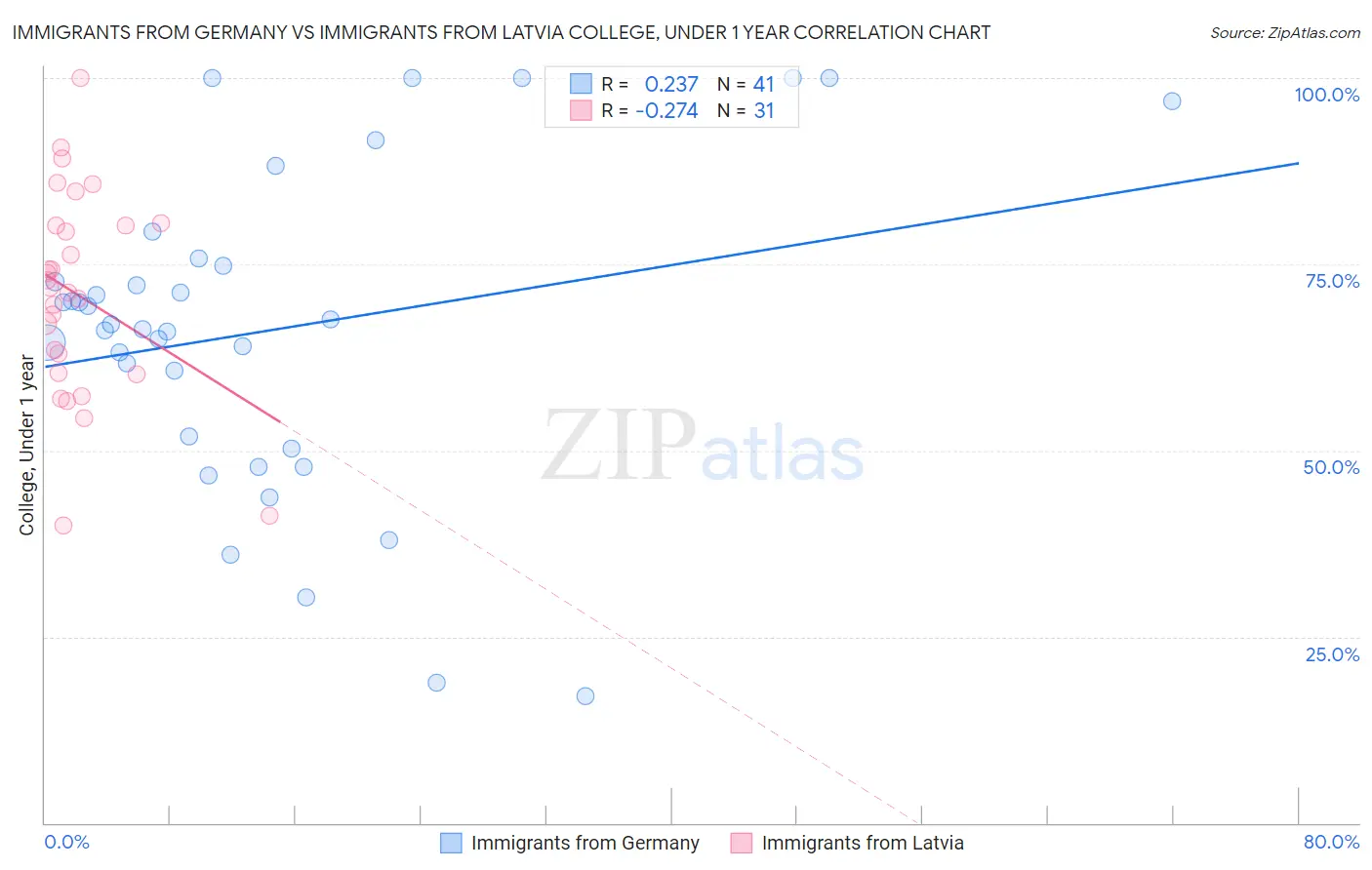 Immigrants from Germany vs Immigrants from Latvia College, Under 1 year