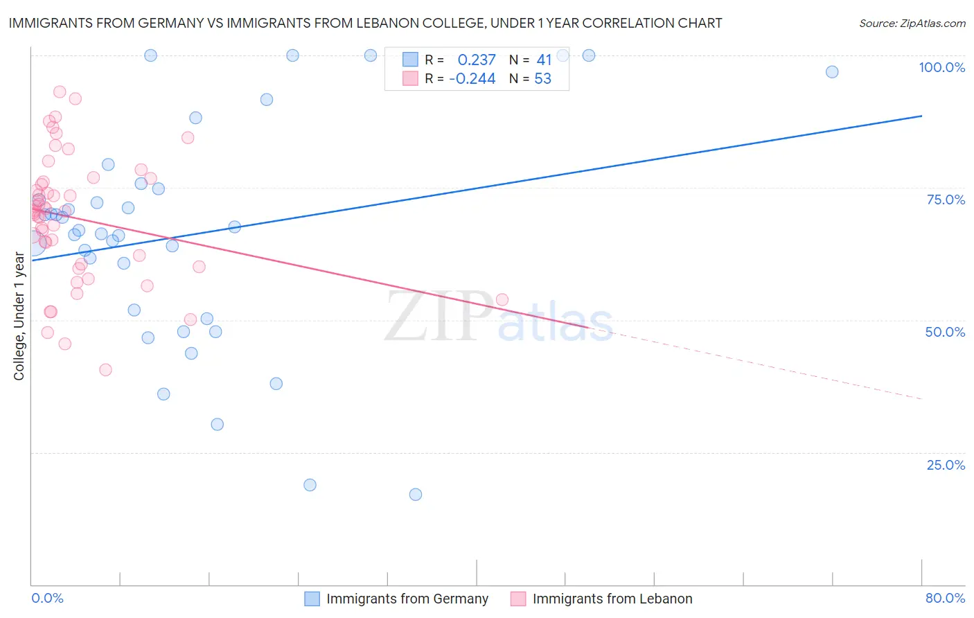 Immigrants from Germany vs Immigrants from Lebanon College, Under 1 year