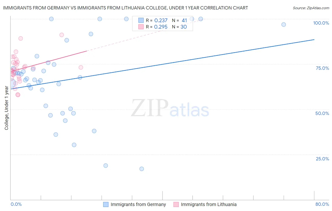 Immigrants from Germany vs Immigrants from Lithuania College, Under 1 year