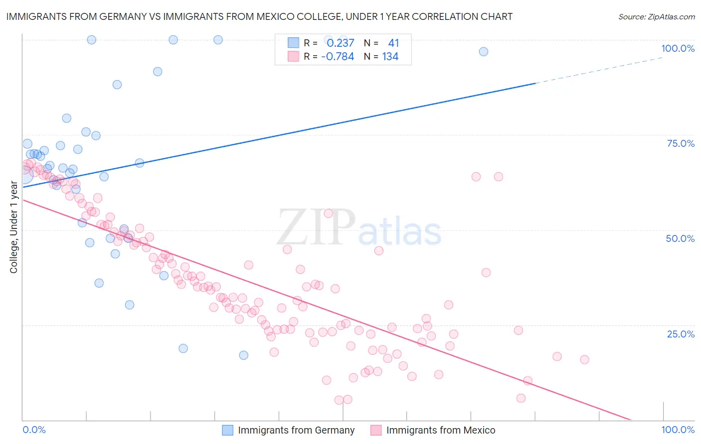 Immigrants from Germany vs Immigrants from Mexico College, Under 1 year