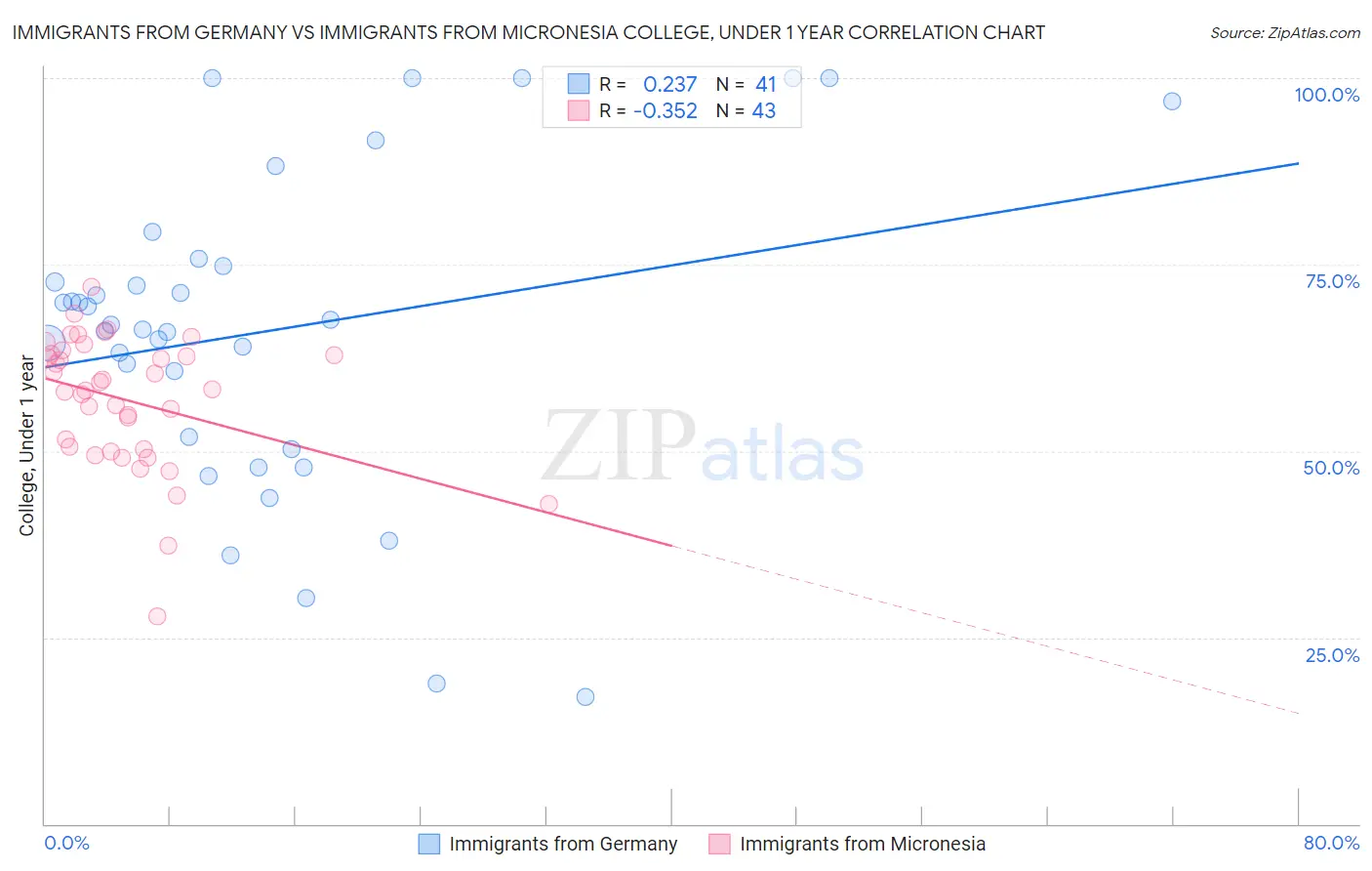 Immigrants from Germany vs Immigrants from Micronesia College, Under 1 year