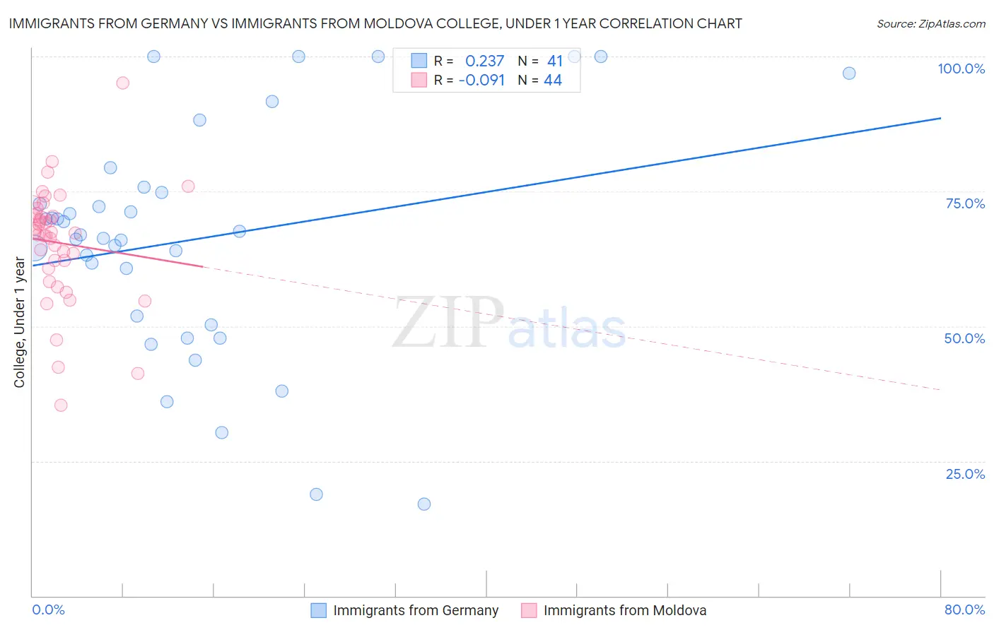 Immigrants from Germany vs Immigrants from Moldova College, Under 1 year