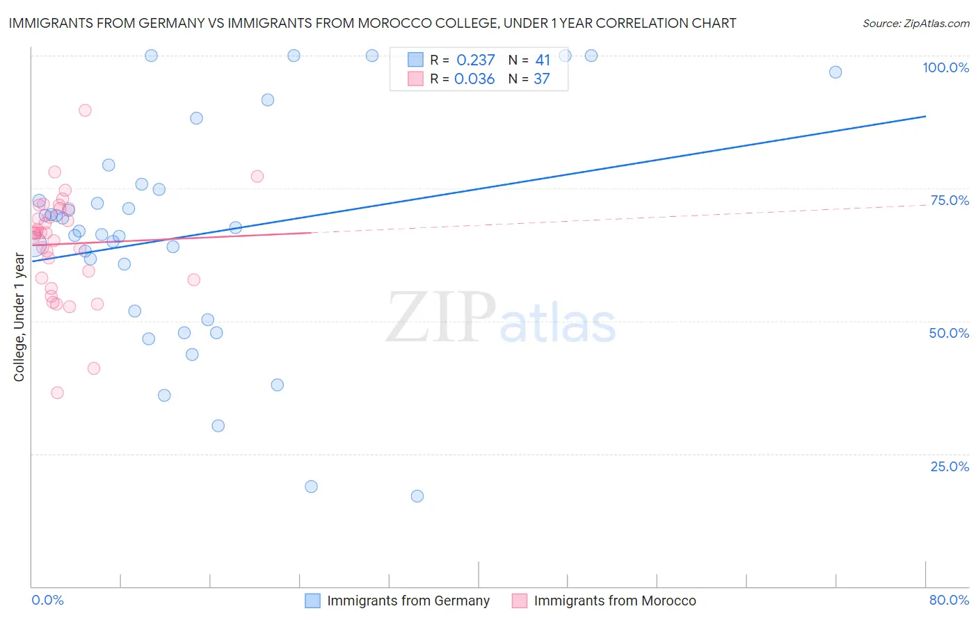 Immigrants from Germany vs Immigrants from Morocco College, Under 1 year