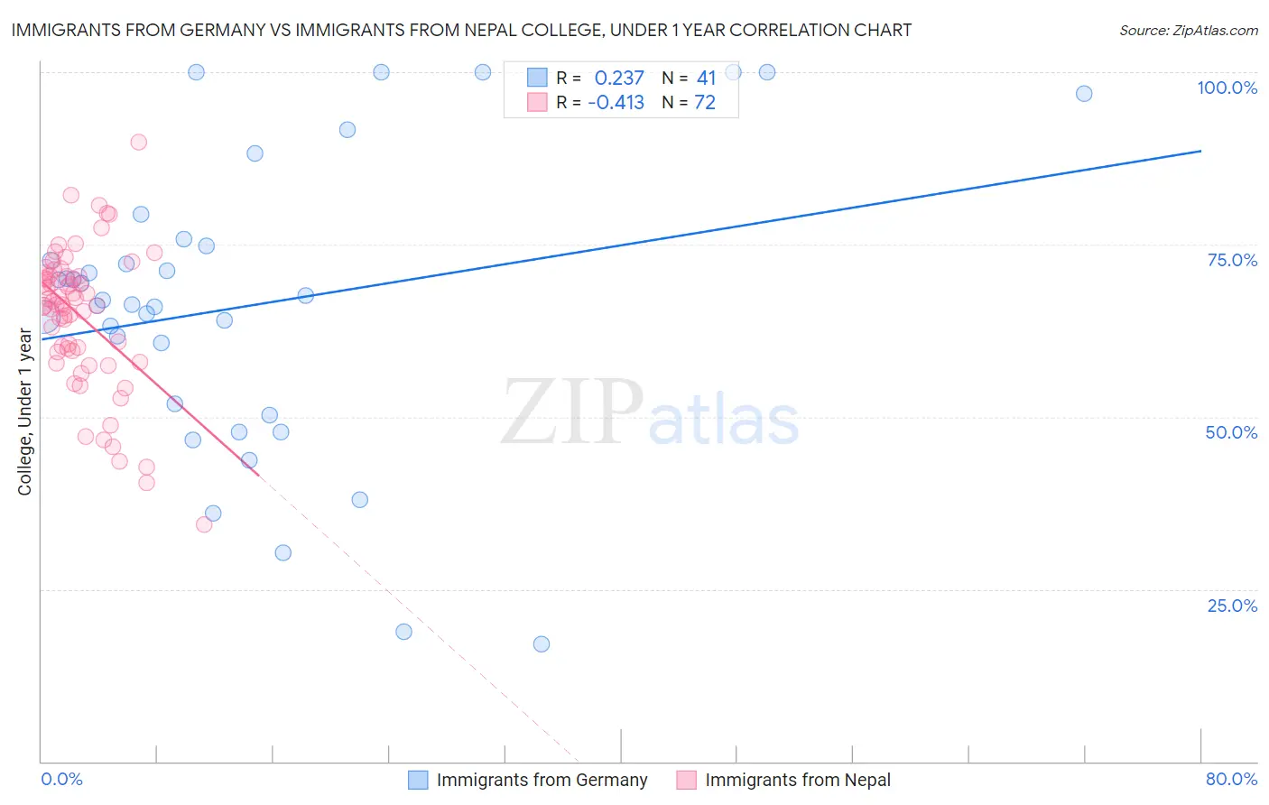 Immigrants from Germany vs Immigrants from Nepal College, Under 1 year