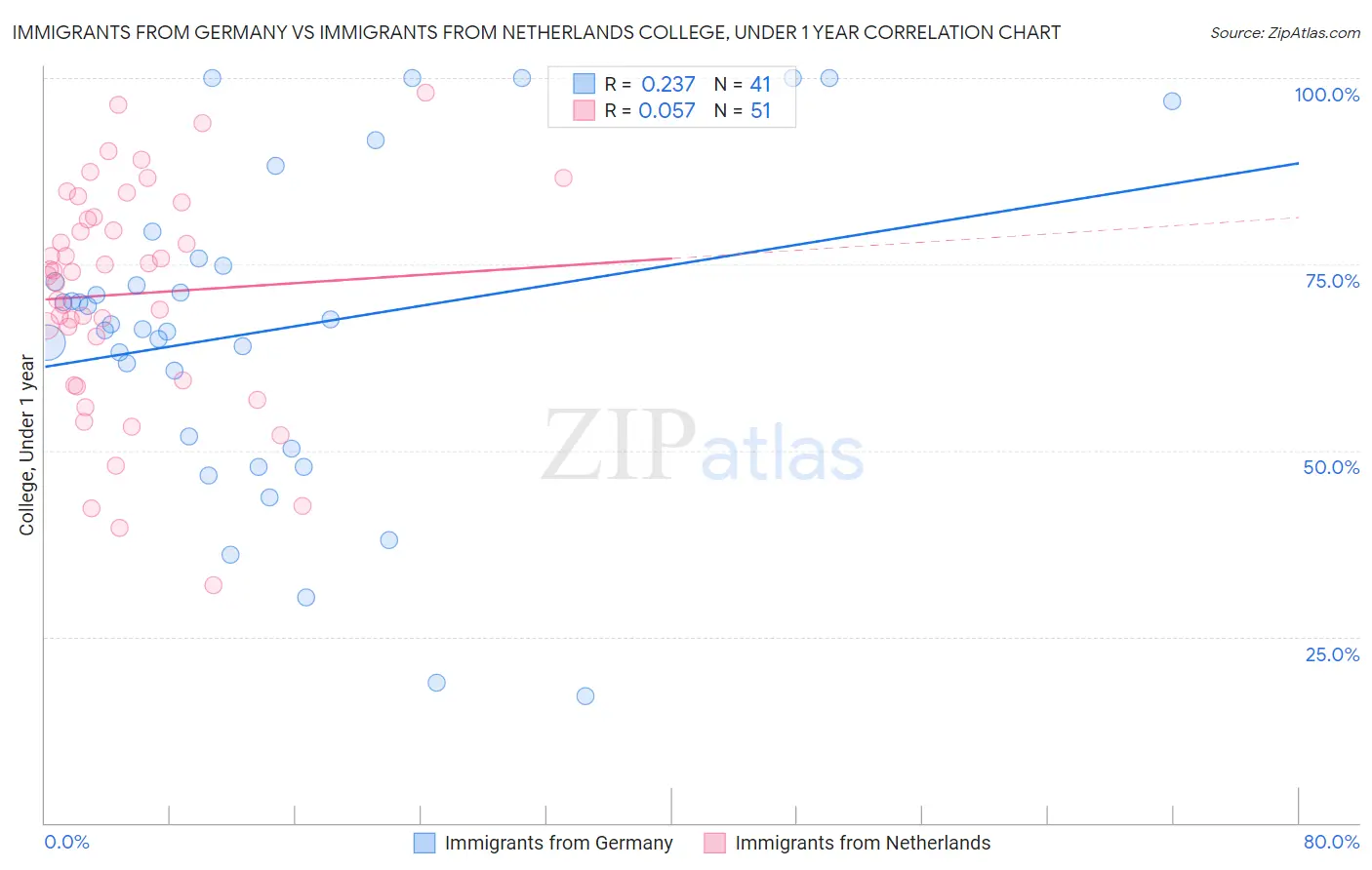 Immigrants from Germany vs Immigrants from Netherlands College, Under 1 year