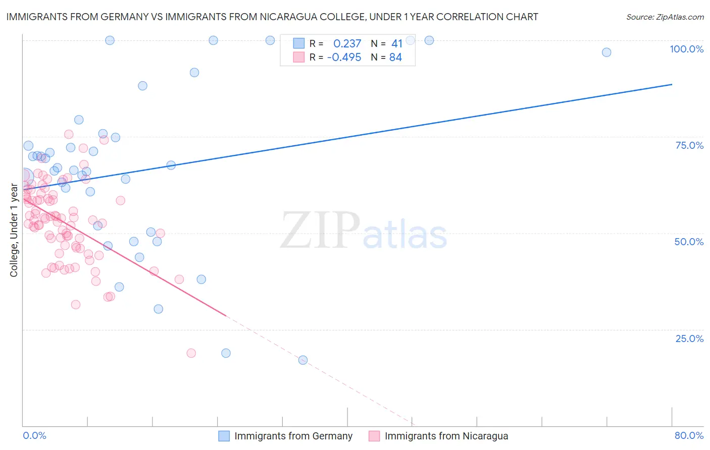 Immigrants from Germany vs Immigrants from Nicaragua College, Under 1 year