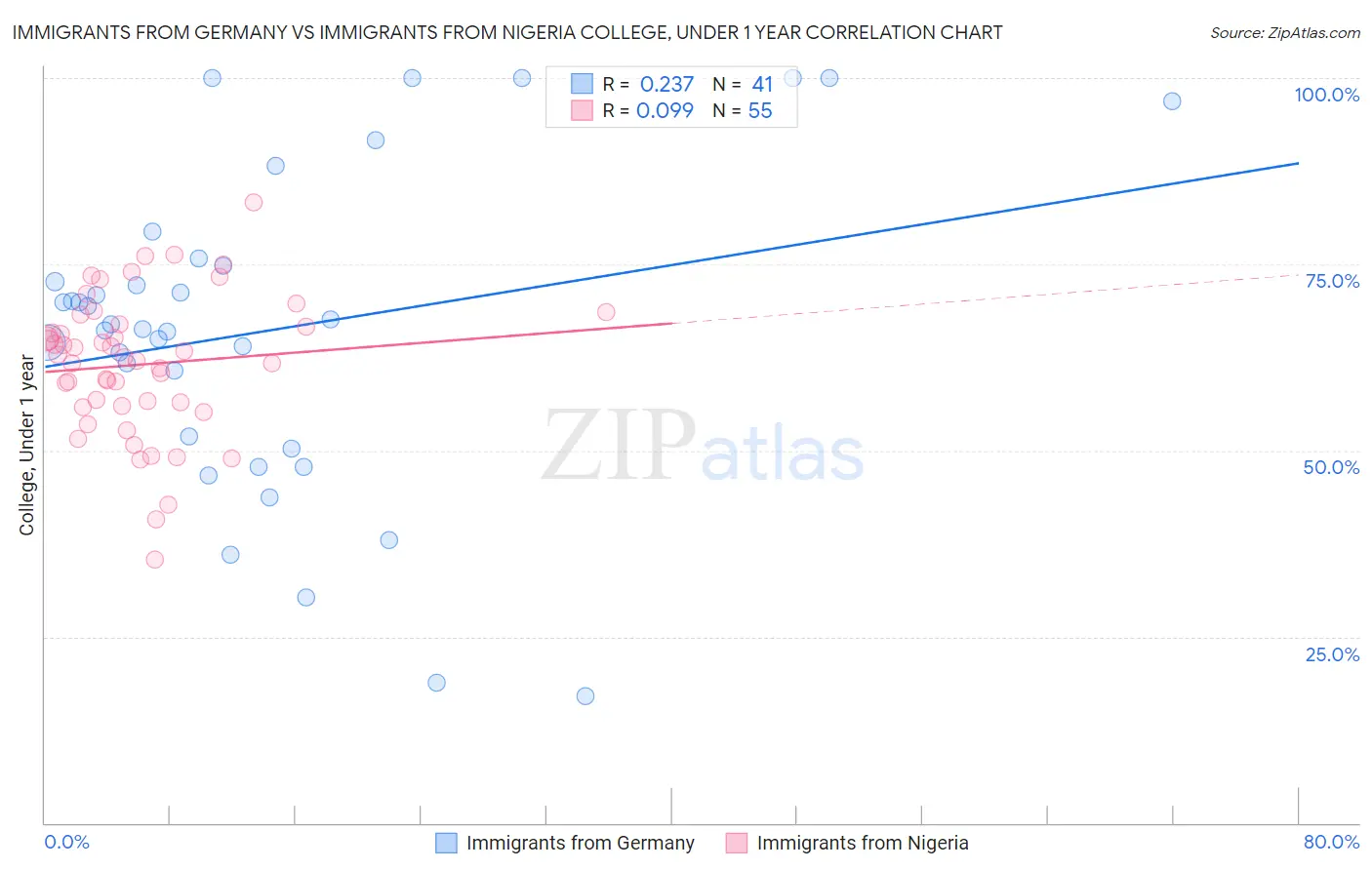 Immigrants from Germany vs Immigrants from Nigeria College, Under 1 year