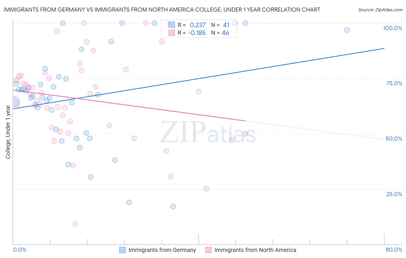 Immigrants from Germany vs Immigrants from North America College, Under 1 year