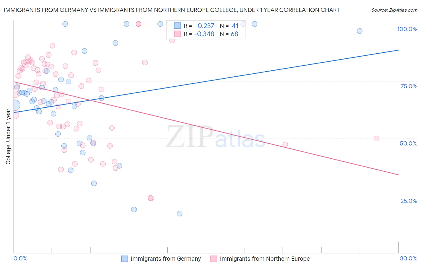 Immigrants from Germany vs Immigrants from Northern Europe College, Under 1 year