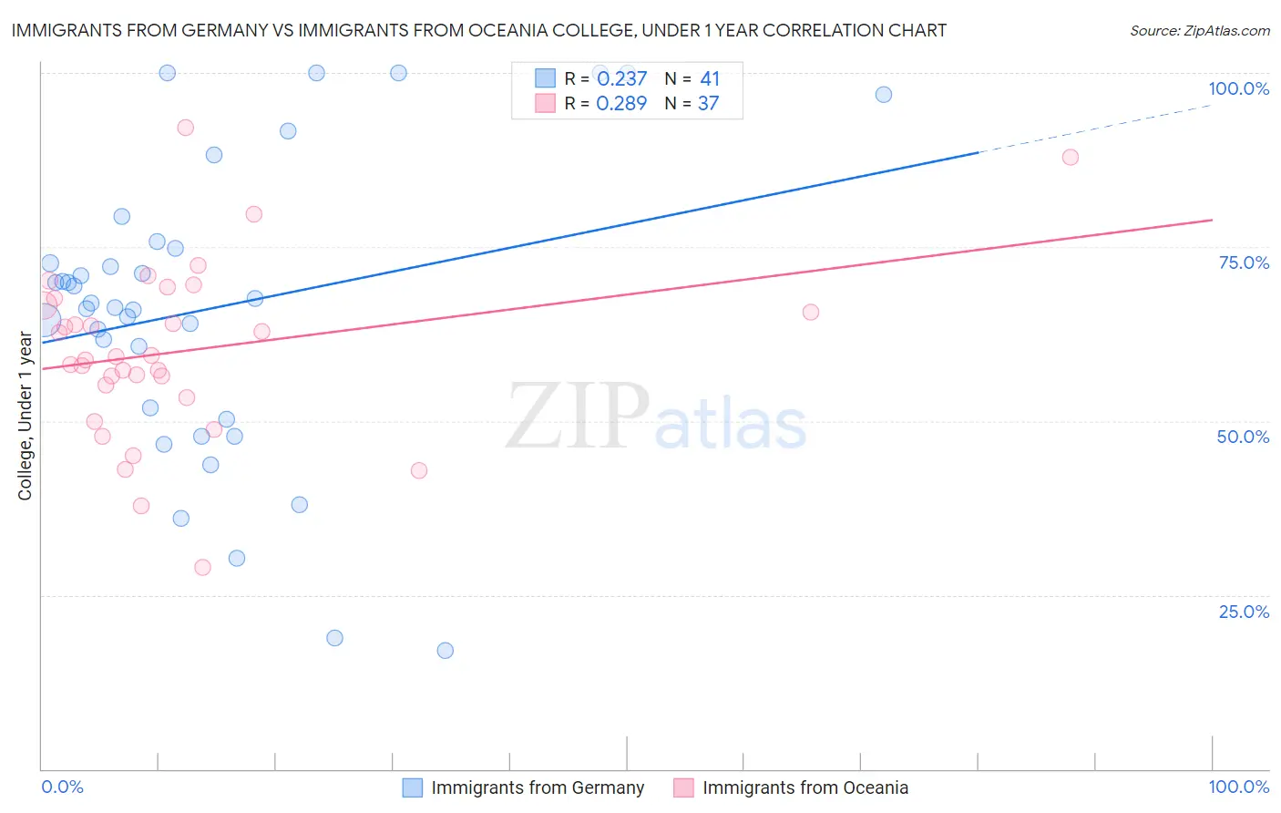 Immigrants from Germany vs Immigrants from Oceania College, Under 1 year