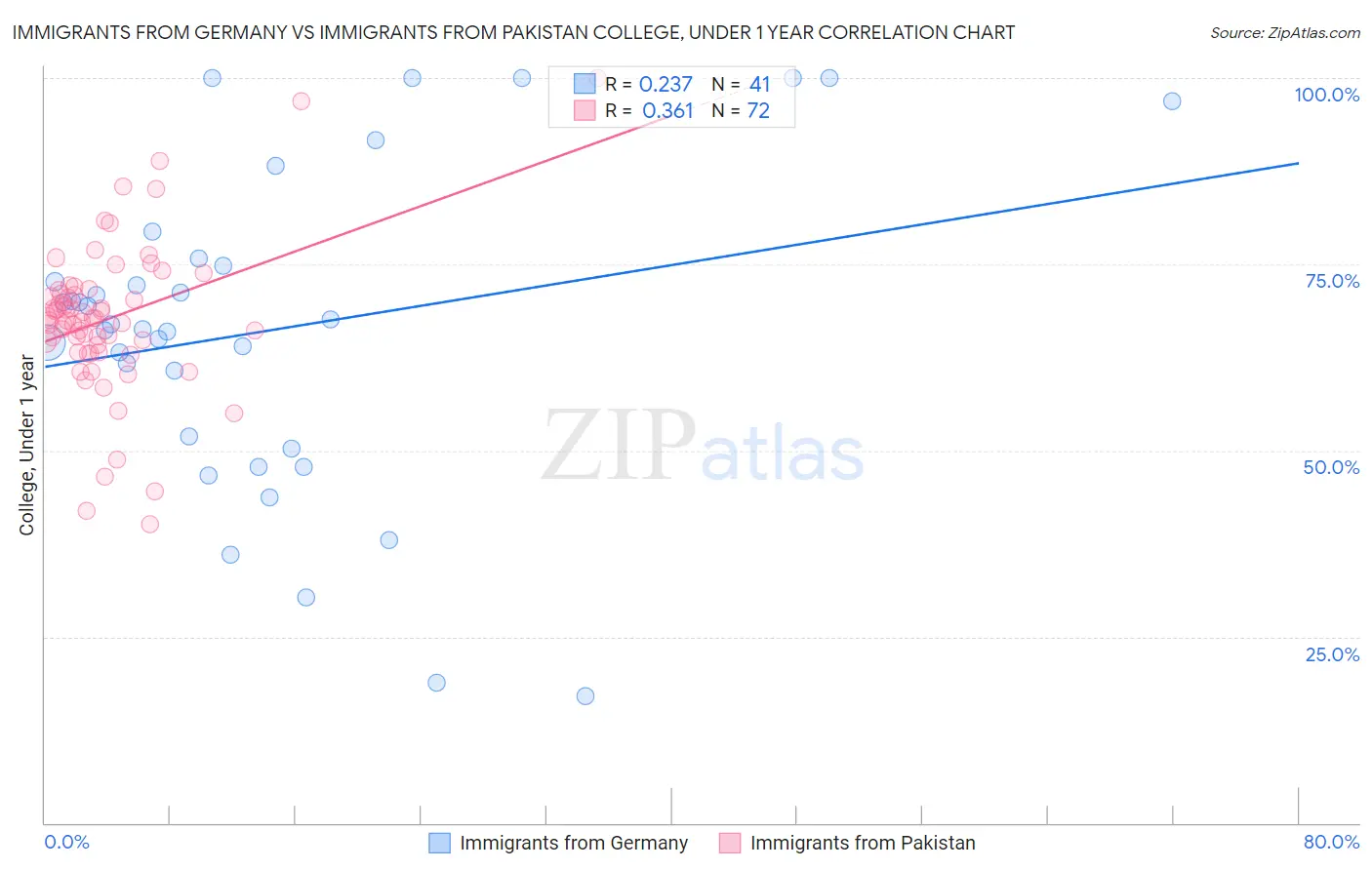 Immigrants from Germany vs Immigrants from Pakistan College, Under 1 year