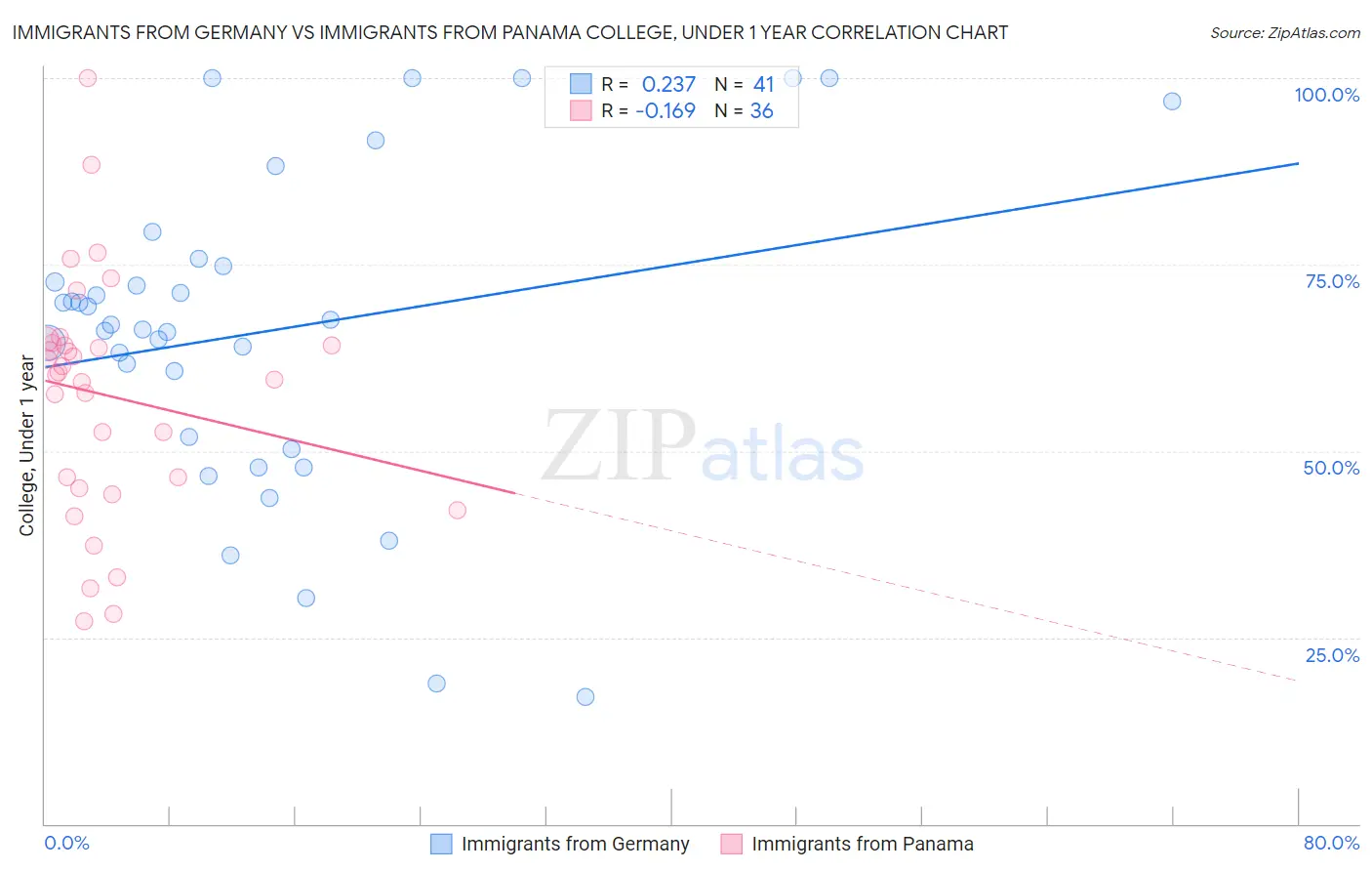 Immigrants from Germany vs Immigrants from Panama College, Under 1 year