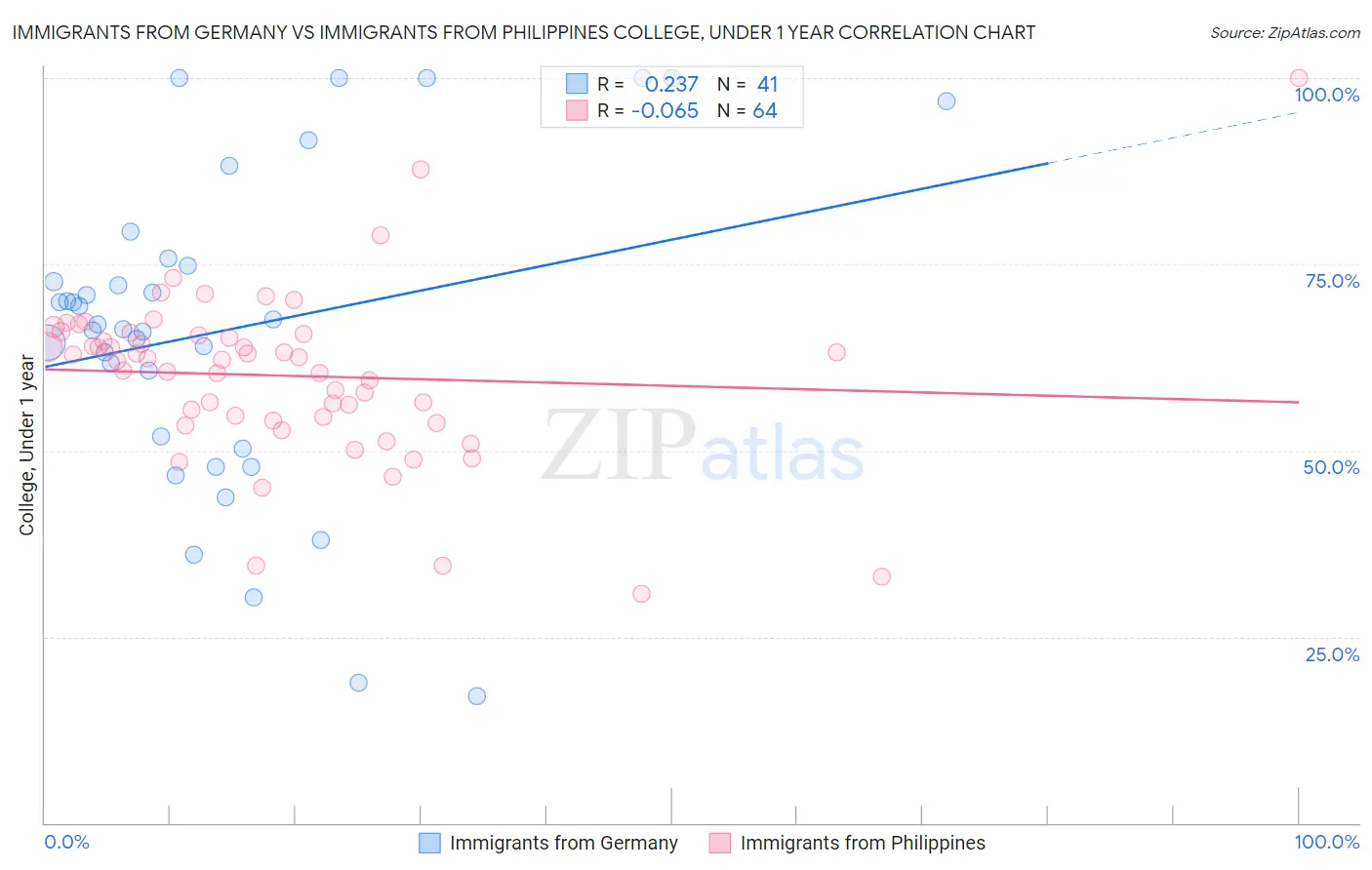 Immigrants from Germany vs Immigrants from Philippines College, Under 1 year