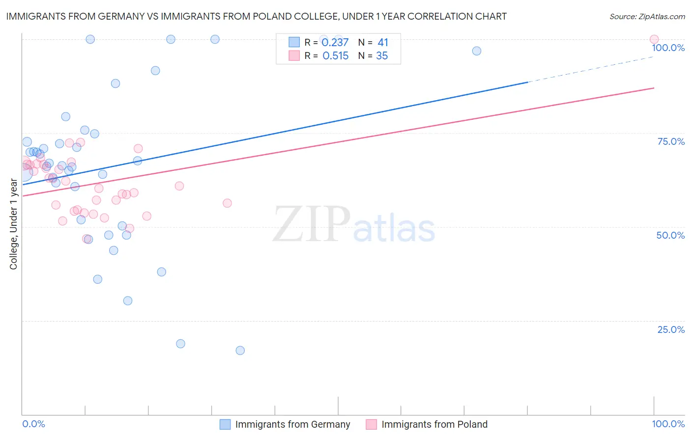 Immigrants from Germany vs Immigrants from Poland College, Under 1 year
