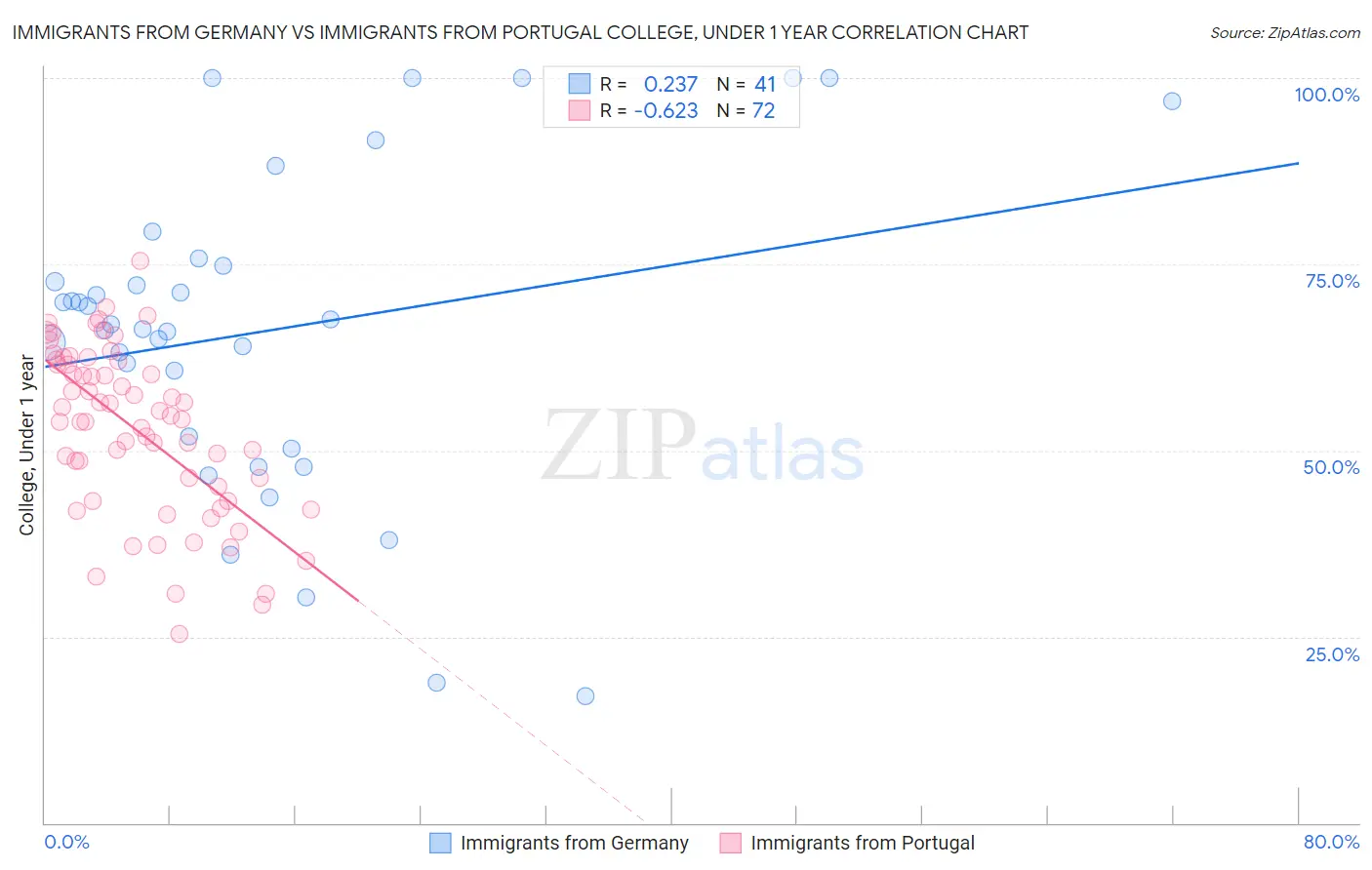 Immigrants from Germany vs Immigrants from Portugal College, Under 1 year