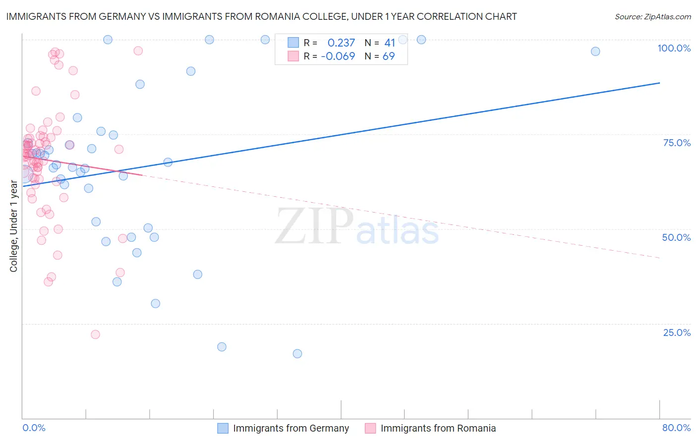 Immigrants from Germany vs Immigrants from Romania College, Under 1 year
