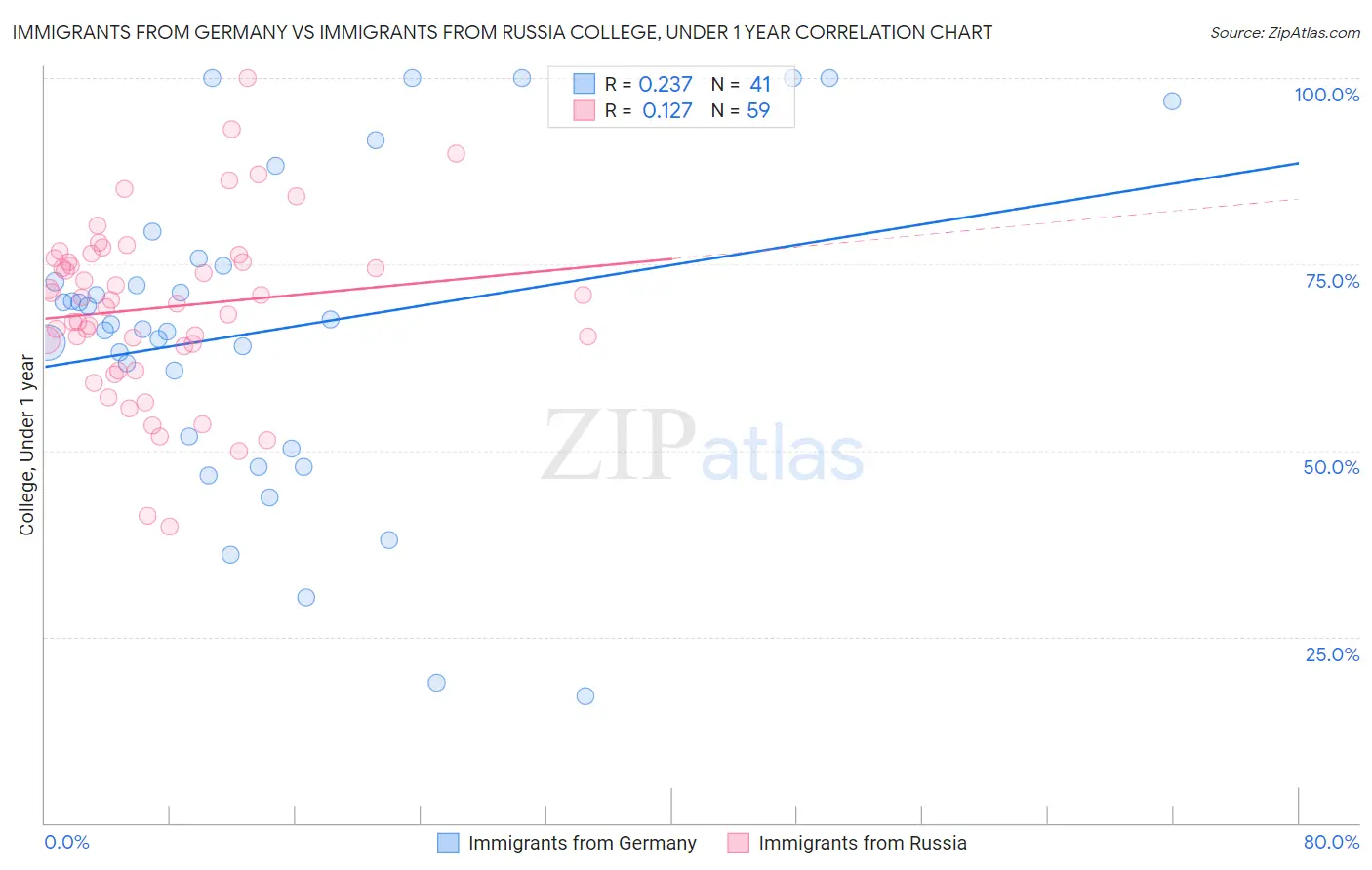 Immigrants from Germany vs Immigrants from Russia College, Under 1 year