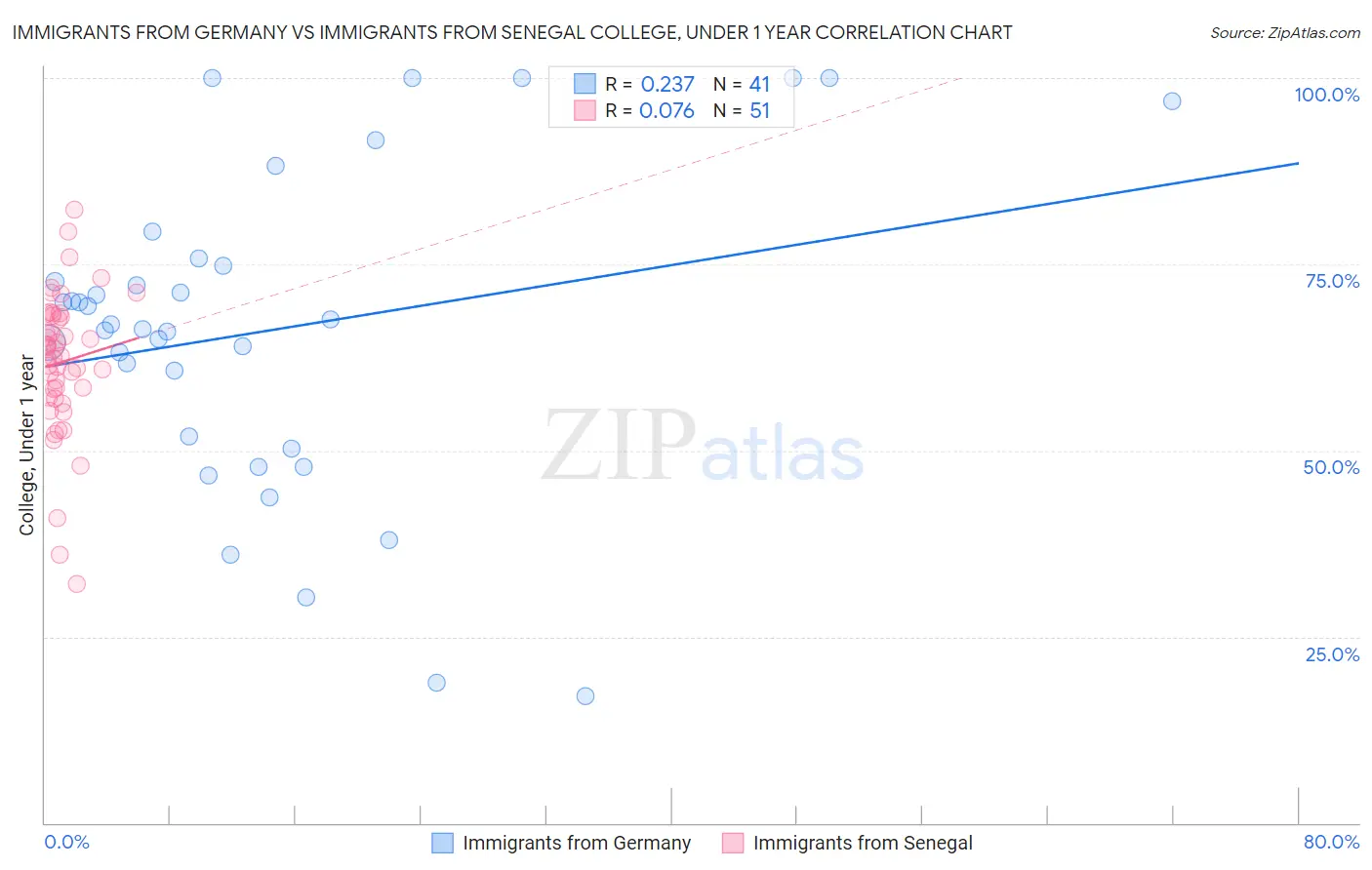Immigrants from Germany vs Immigrants from Senegal College, Under 1 year