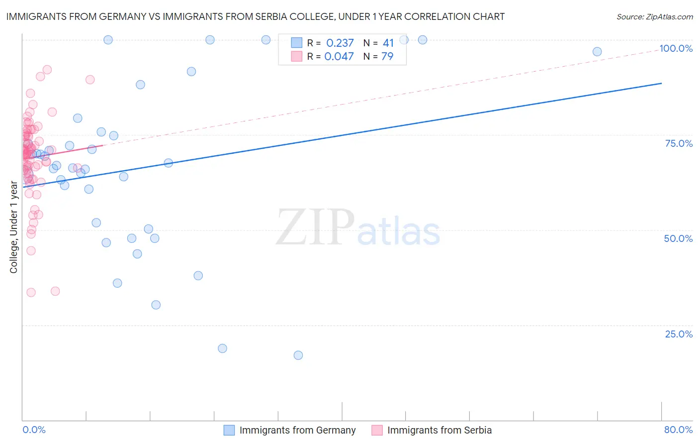 Immigrants from Germany vs Immigrants from Serbia College, Under 1 year