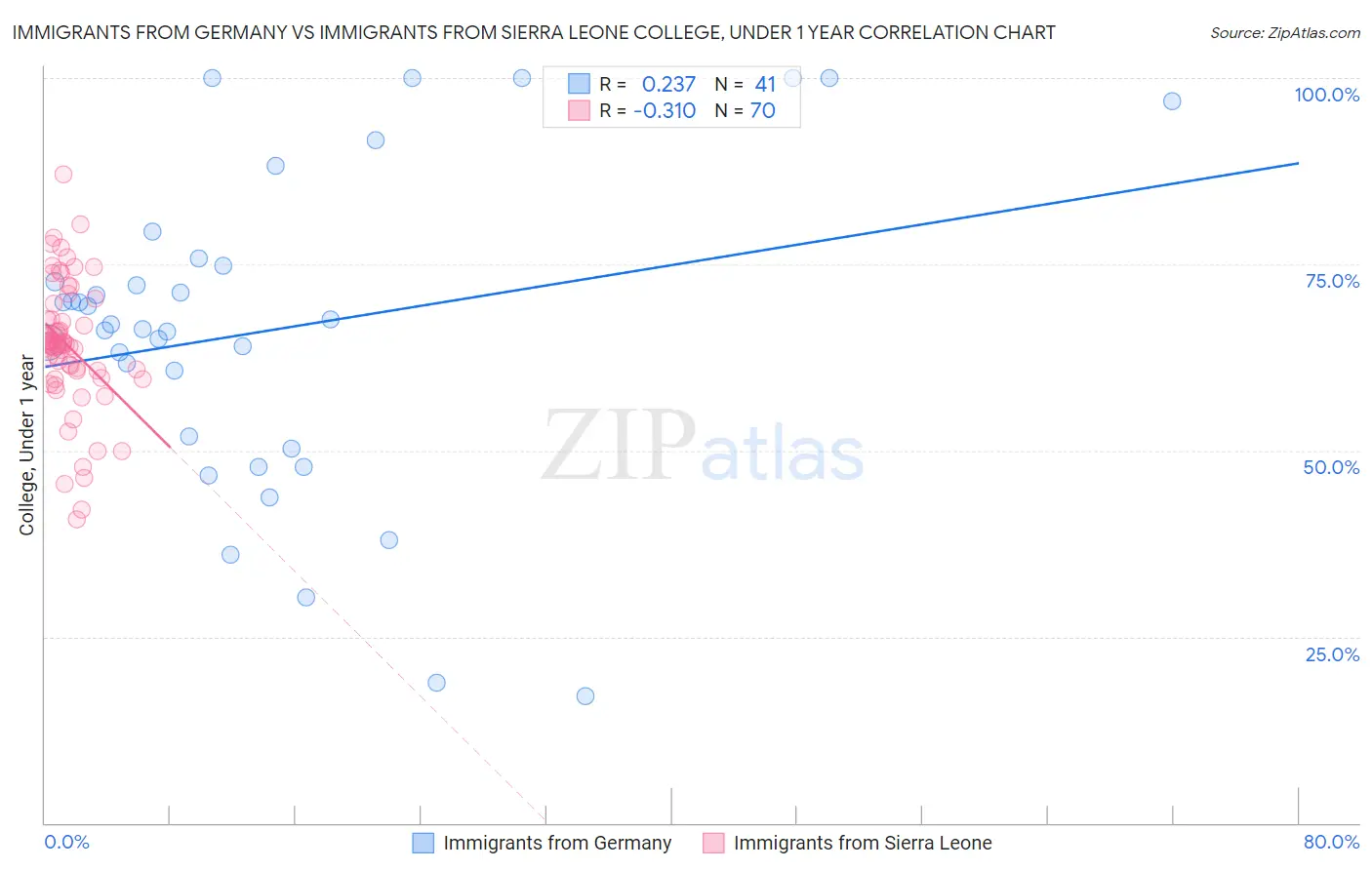 Immigrants from Germany vs Immigrants from Sierra Leone College, Under 1 year