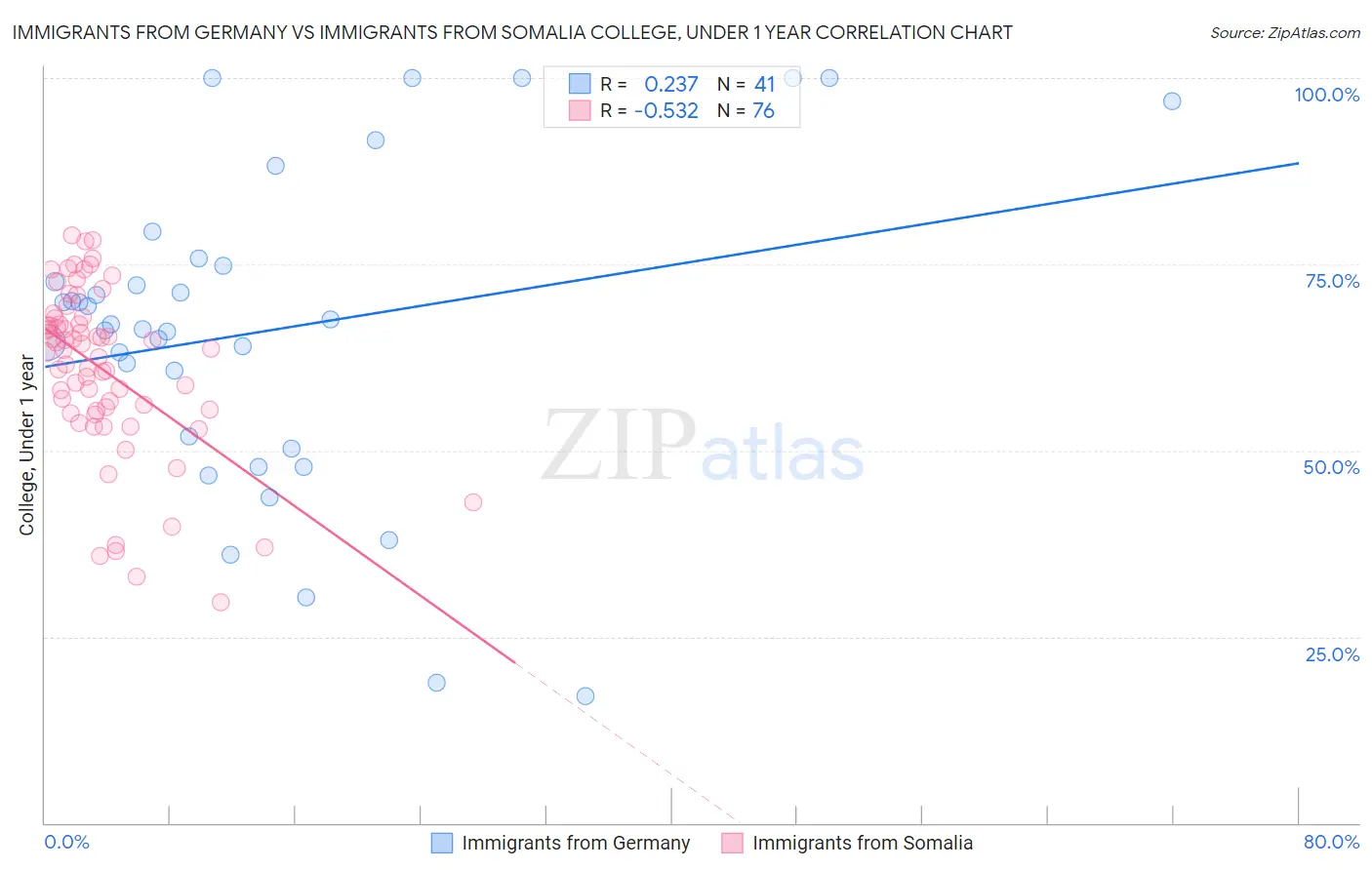 Immigrants from Germany vs Immigrants from Somalia College, Under 1 year