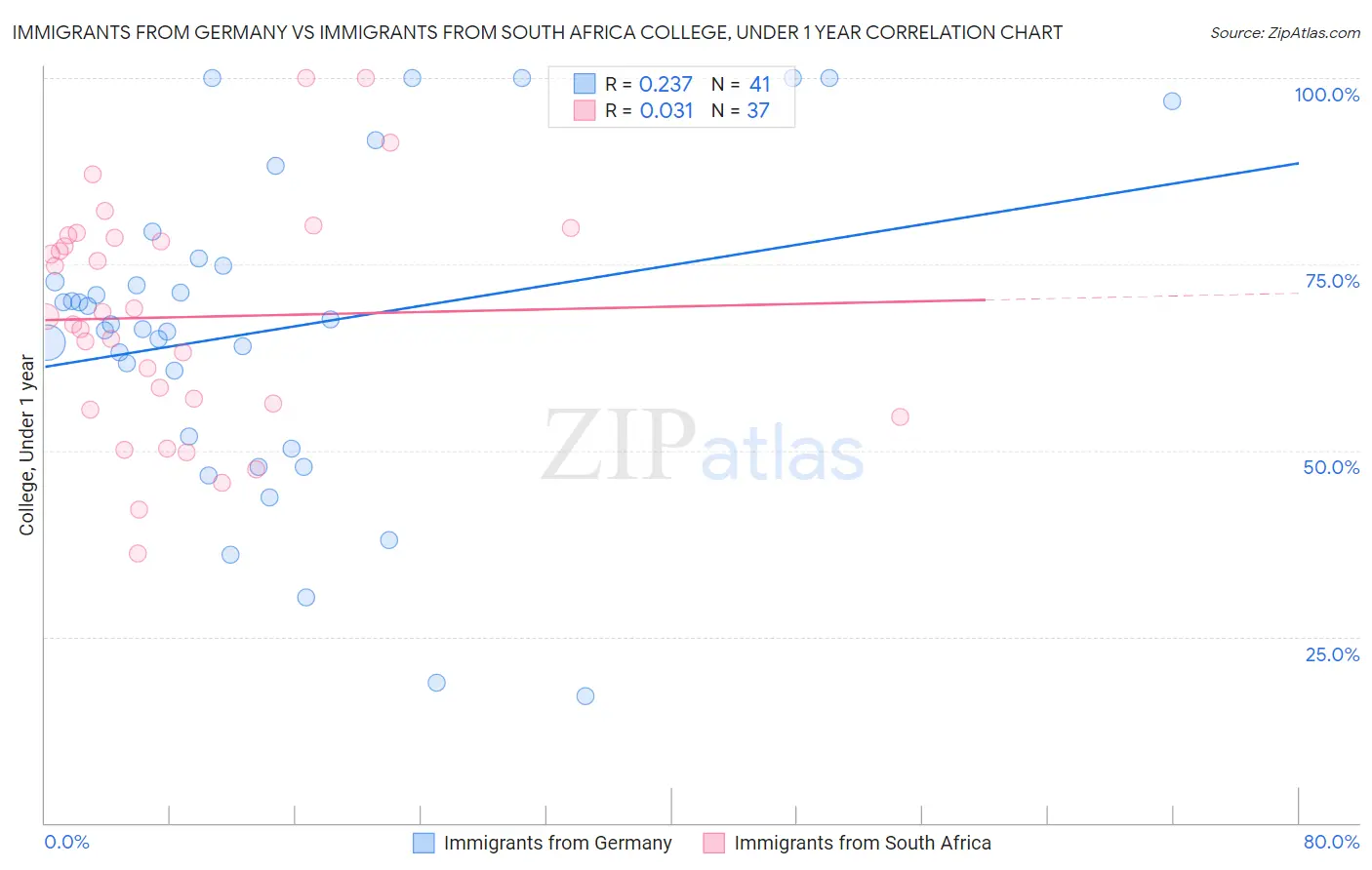Immigrants from Germany vs Immigrants from South Africa College, Under 1 year