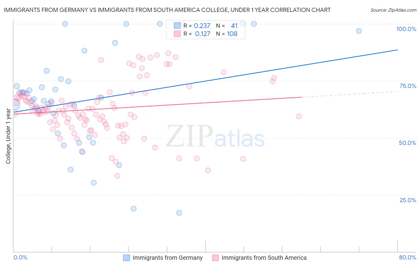 Immigrants from Germany vs Immigrants from South America College, Under 1 year