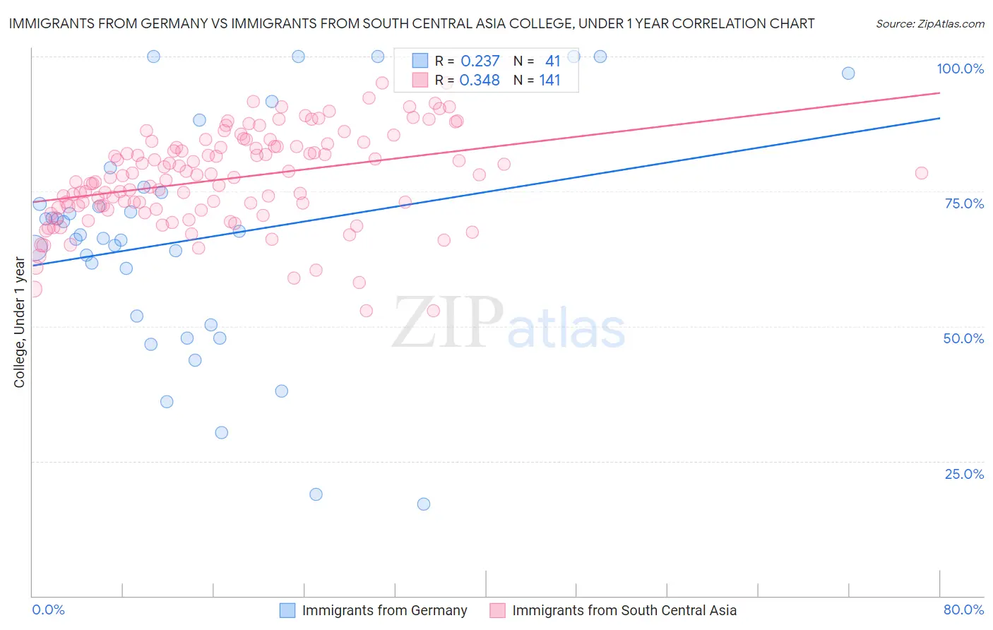Immigrants from Germany vs Immigrants from South Central Asia College, Under 1 year