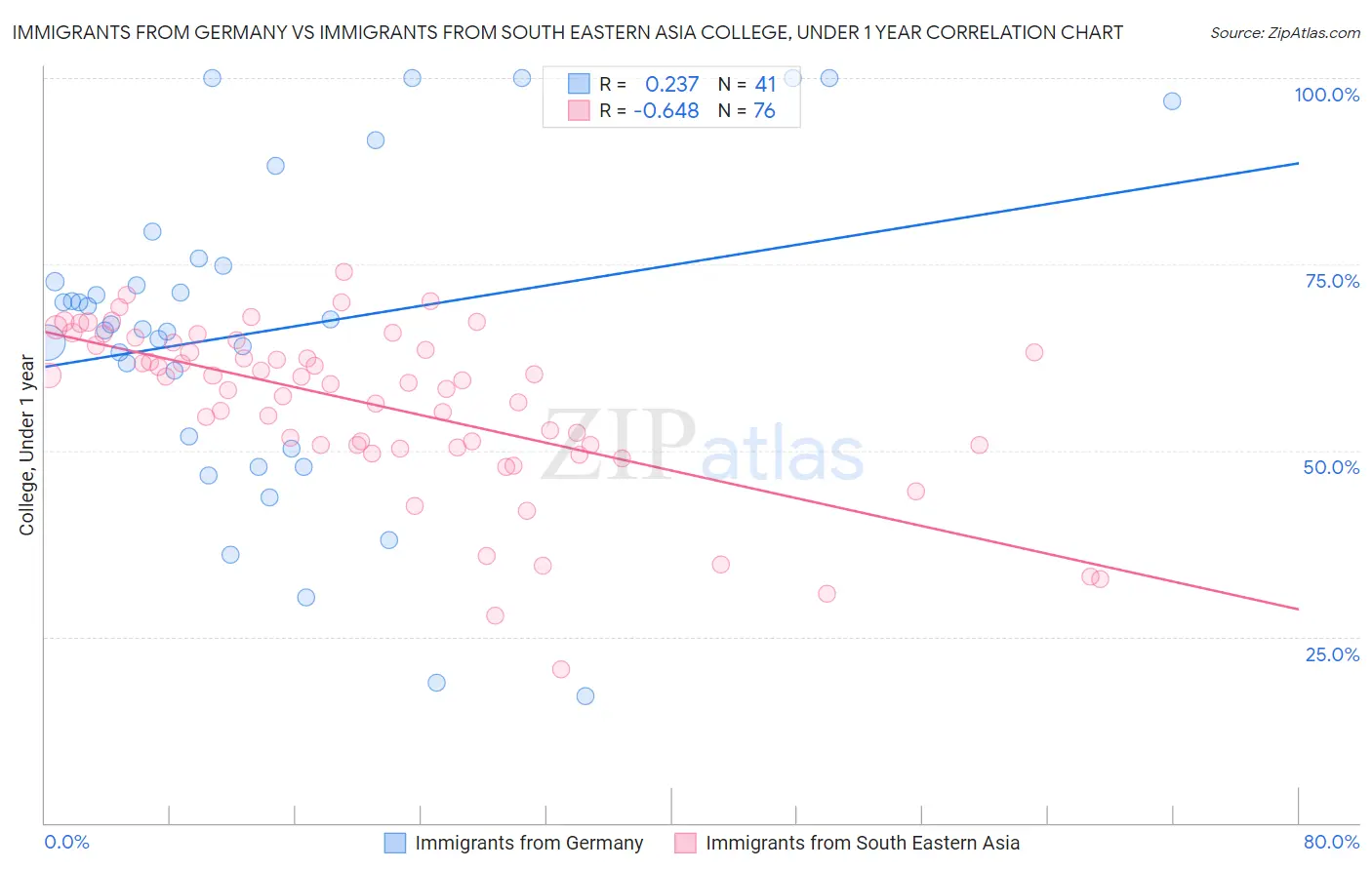 Immigrants from Germany vs Immigrants from South Eastern Asia College, Under 1 year