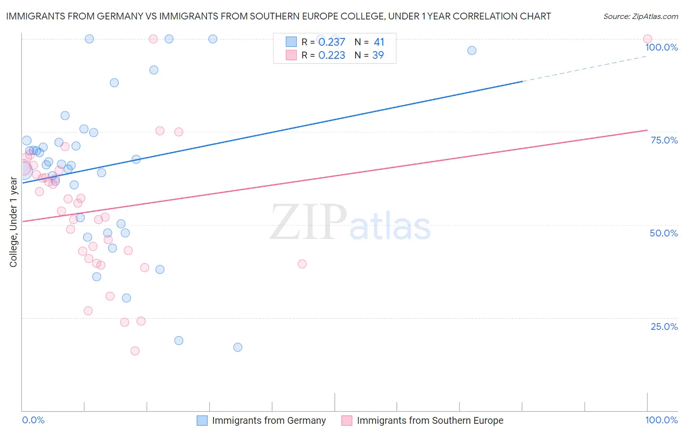 Immigrants from Germany vs Immigrants from Southern Europe College, Under 1 year
