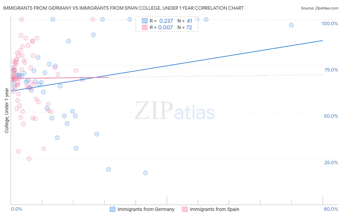 Immigrants from Germany vs Immigrants from Spain College, Under 1 year