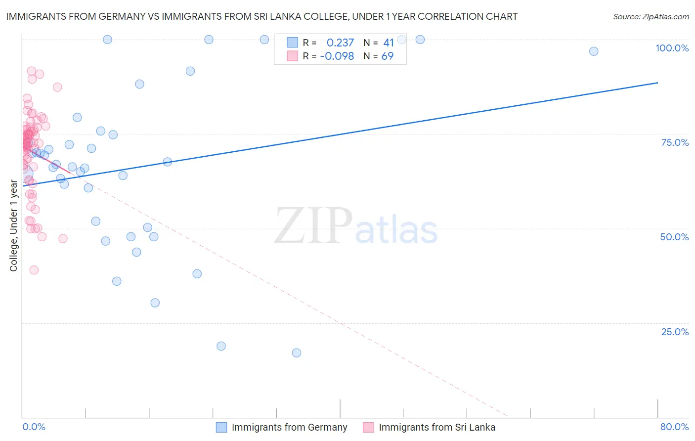 Immigrants from Germany vs Immigrants from Sri Lanka College, Under 1 year