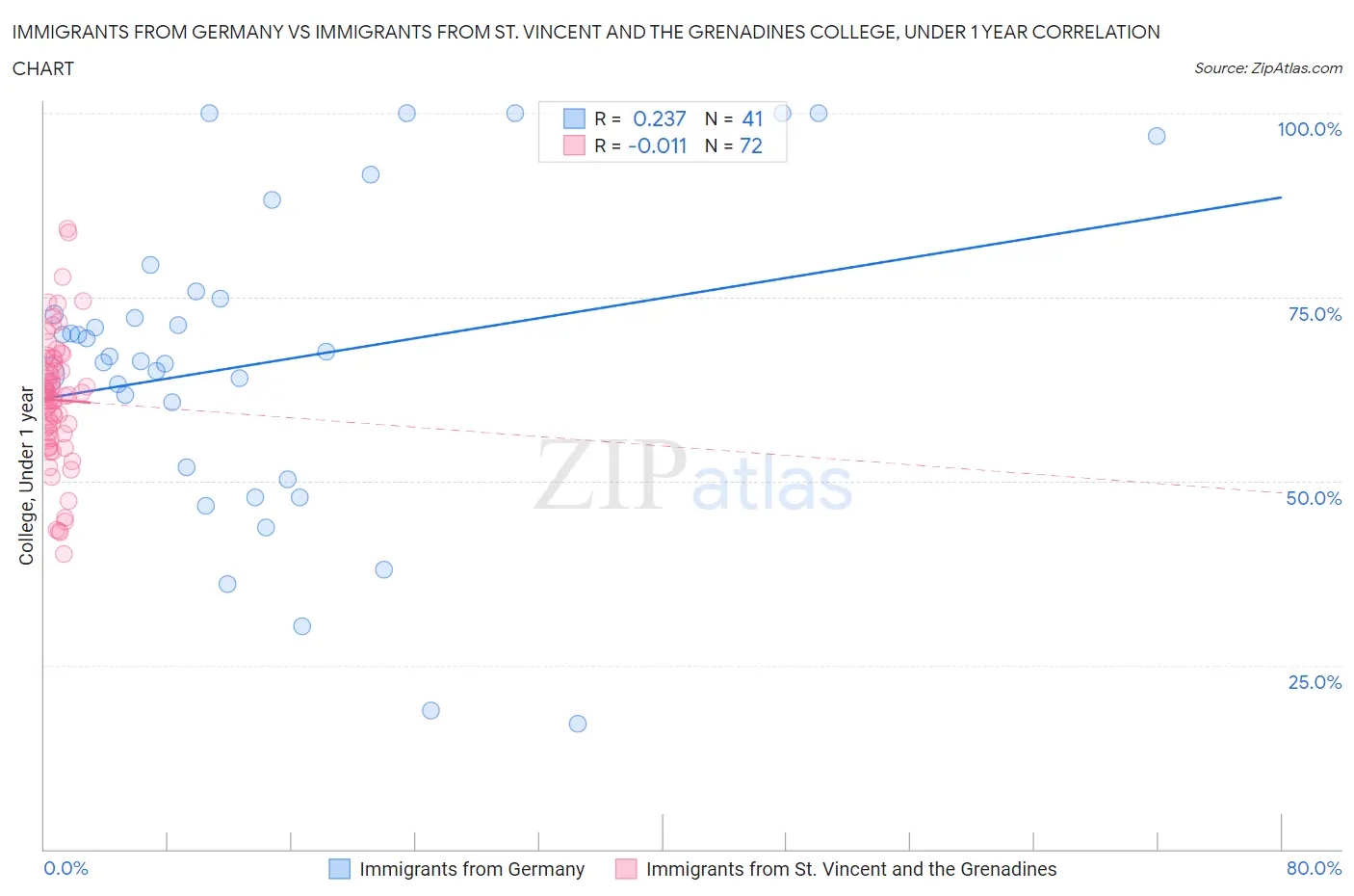 Immigrants from Germany vs Immigrants from St. Vincent and the Grenadines College, Under 1 year