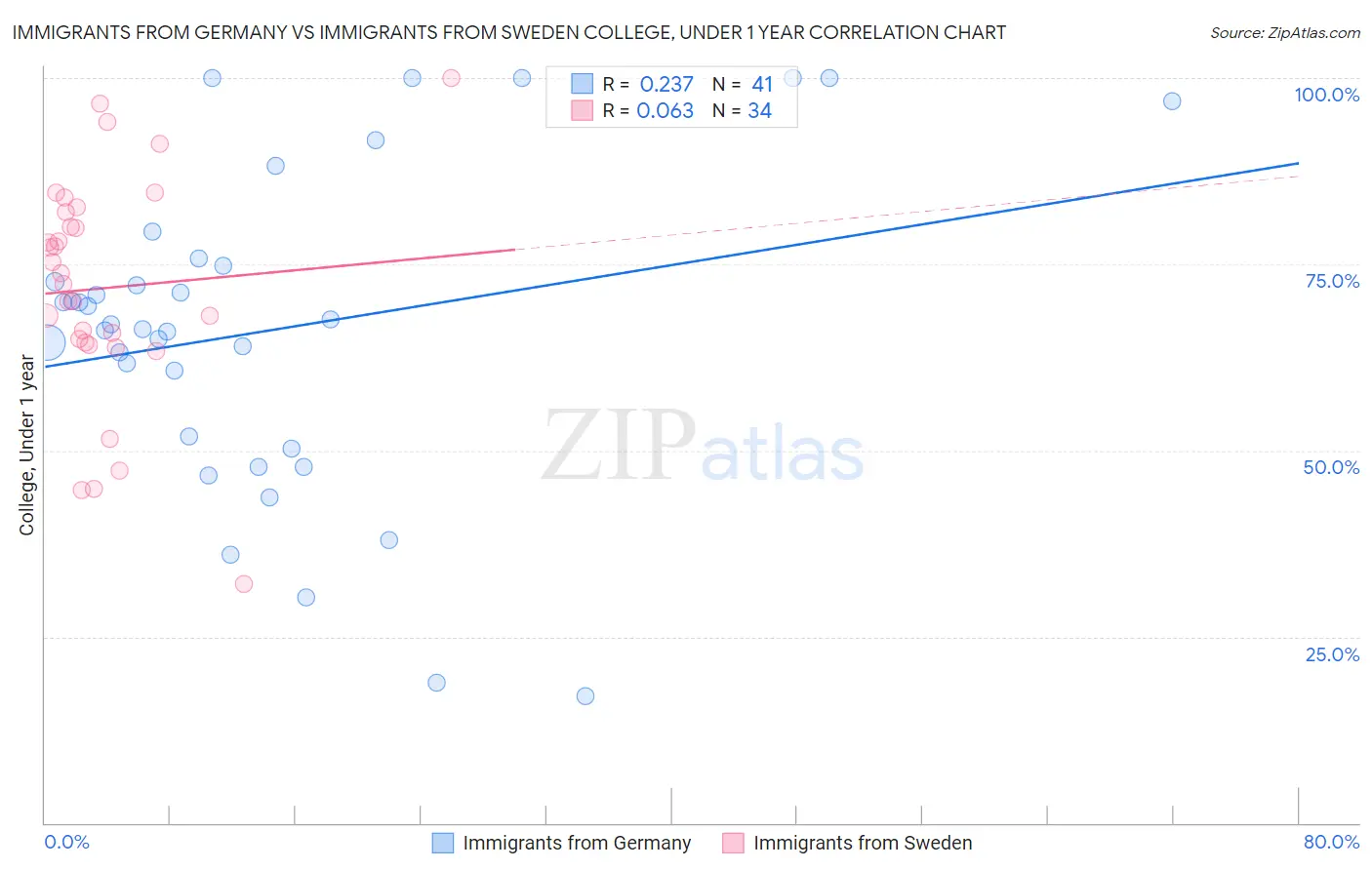 Immigrants from Germany vs Immigrants from Sweden College, Under 1 year