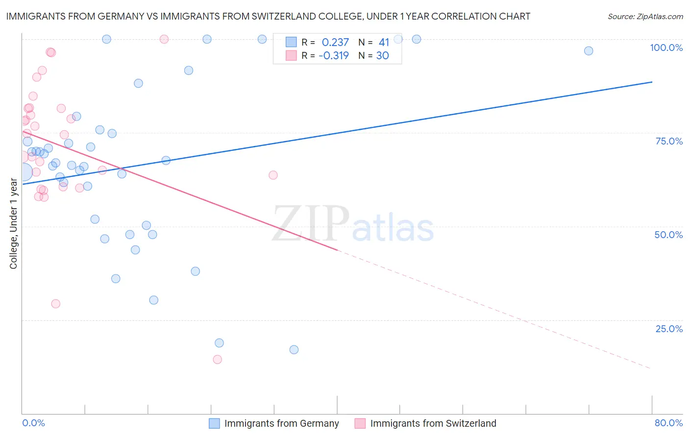 Immigrants from Germany vs Immigrants from Switzerland College, Under 1 year