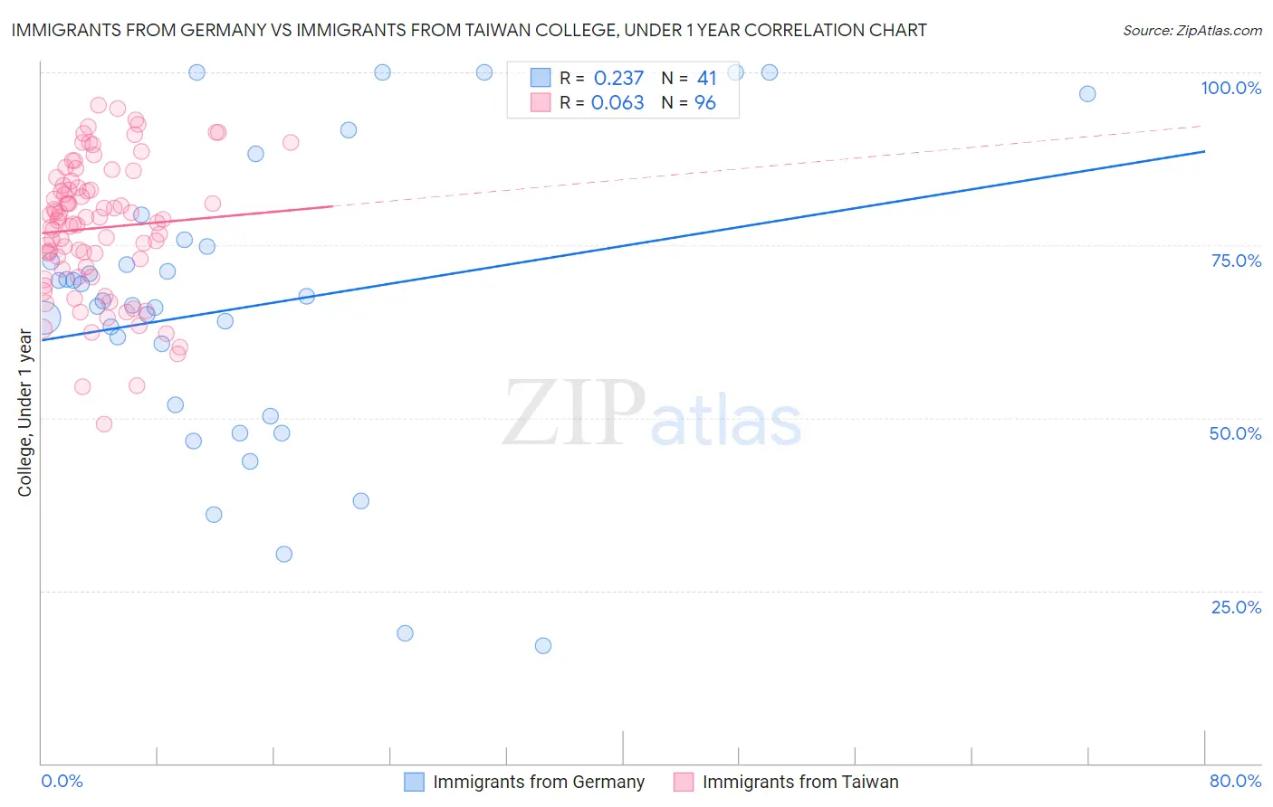 Immigrants from Germany vs Immigrants from Taiwan College, Under 1 year